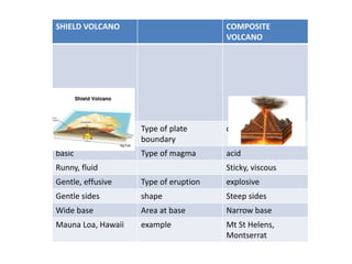 SHIELD VOLCANO COMPOSITE
VOLCANO
Constructive
Hot spots
Type of plate
boundary
destructive
basic Type of magma acid
Runny, fluid Sticky, viscous
Gentle, effusive Type of eruption explosive
Gentle sides shape Steep sides
Wide base Area at base Narrow base
Mauna Loa, Hawaii example Mt St Helens,
Montserrat
 