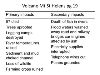 Volcano Mt St Helens pg 19
Primary impacts Secondary impacts
57 died
Trees uprooted
Logging camps
destroyed
River temperatures
raised
Sediment and mud
choked channel
Loss of wildlife
Farming crops ruined
Death of fish in rivers
Flood waters washed
away road and railway
bridges car engines
affected by ash
Electricity supplies
interrupted
Telephone wires cut
Planes grounded
 