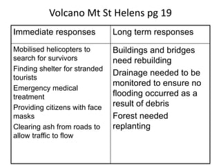 Volcano Mt St Helens pg 19
Immediate responses Long term responses
Mobilised helicopters to
search for survivors
Finding shelter for stranded
tourists
Emergency medical
treatment
Providing citizens with face
masks
Clearing ash from roads to
allow traffic to flow
Buildings and bridges
need rebuilding
Drainage needed to be
monitored to ensure no
flooding occurred as a
result of debris
Forest needed
replanting
 
