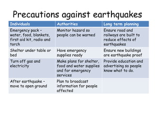 Precautions against earthquakes
Individuals Authorities Long term planning
Emergency pack –
water, food, blankets,
first aid kit, radio and
torch
Monitor hazard so
people can be warned
Ensure road and
railways are built to
reduce effects of
earthquakes
Shelter under table or
bed
Have emergency
supplies ready
Ensure new buildings
are earthquake proof
Turn off gas and
electricity
Make plans for shelter,
food and water supplies
and for emergency
services
Provide education and
advertising so people
know what to do.
After earthquake –
move to open ground
Plan to broadcast
information for people
affected
 