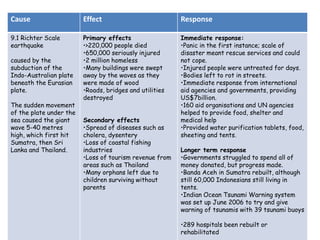 Cause Effect Response
9.1 Richter Scale
earthquake
caused by the
subduction of the
Indo-Australian plate
beneath the Eurasian
plate.
The sudden movement
of the plate under the
sea caused the giant
wave 5-40 metres
high, which first hit
Sumatra, then Sri
Lanka and Thailand.
Primary effects
•>220,000 people died
•650,000 seriously injured
•2 million homeless
•Many buildings were swept
away by the waves as they
were made of wood
•Roads, bridges and utilities
destroyed
Secondary effects
•Spread of diseases such as
cholera, dysentery
•Loss of coastal fishing
industries
•Loss of tourism revenue from
areas such as Thailand
•Many orphans left due to
children surviving without
parents
Immediate response:
•Panic in the first instance; scale of
disaster meant rescue services and could
not cope.
•Injured people were untreated for days.
•Bodies left to rot in streets.
•Immediate response from international
aid agencies and governments, providing
US$7billion.
•160 aid organisations and UN agencies
helped to provide food, shelter and
medical help
•Provided water purification tablets, food,
sheeting and tents.
Longer term response
•Governments struggled to spend all of
money donated, but progress made.
•Banda Aceh in Sumatra rebuilt, although
still 60,000 Indonesians still living in
tents.
•Indian Ocean Tsunami Warning system
was set up June 2006 to try and give
warning of tsunamis with 39 tsunami buoys
•289 hospitals been rebuilt or
rehabilitated
 