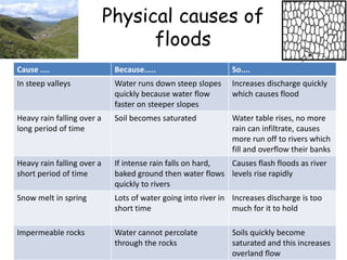 Physical causes of
floods
Cause .... Because..... So....
In steep valleys Water runs down steep slopes
quickly because water flow
faster on steeper slopes
Increases discharge quickly
which causes flood
Heavy rain falling over a
long period of time
Soil becomes saturated Water table rises, no more
rain can infiltrate, causes
more run off to rivers which
fill and overflow their banks
Heavy rain falling over a
short period of time
If intense rain falls on hard,
baked ground then water flows
quickly to rivers
Causes flash floods as river
levels rise rapidly
Snow melt in spring Lots of water going into river in
short time
Increases discharge is too
much for it to hold
Impermeable rocks Water cannot percolate
through the rocks
Soils quickly become
saturated and this increases
overland flow
 