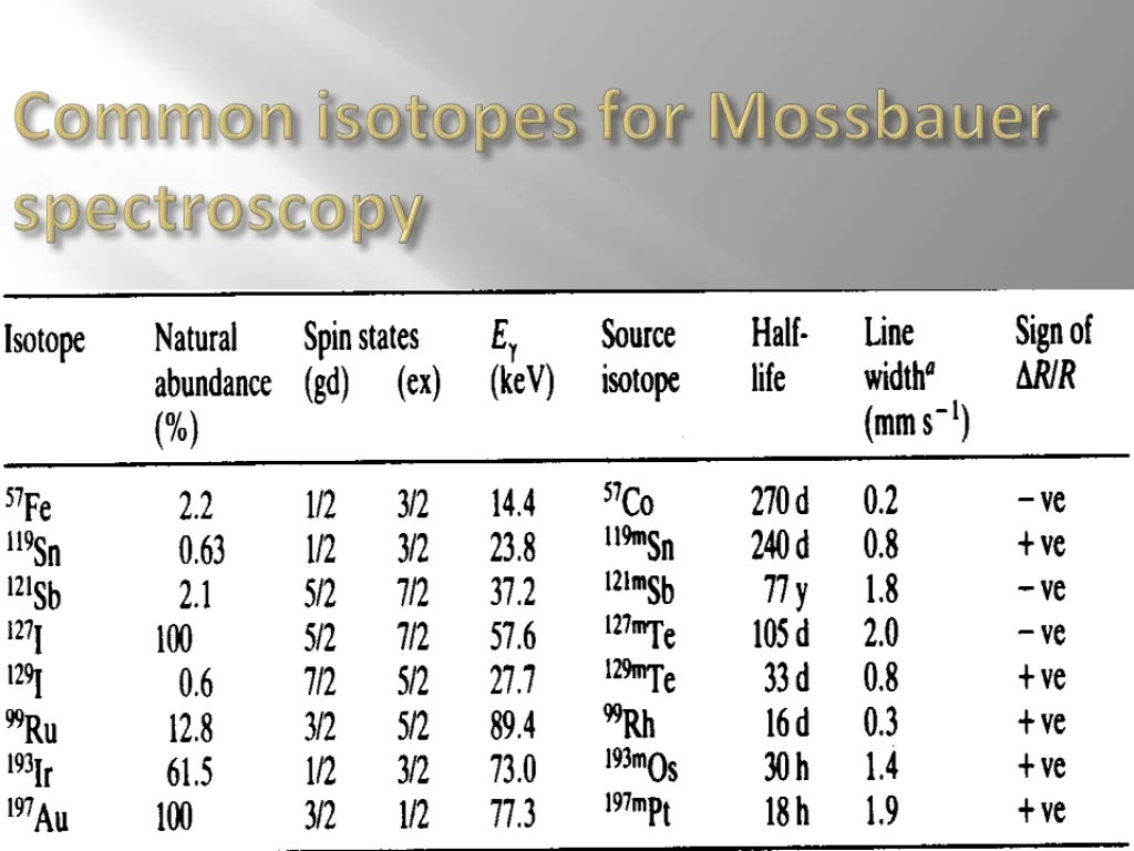 Mossbauer spectroscopy