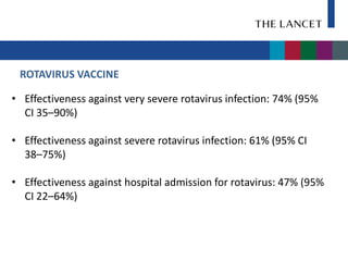 ROTAVIRUS VACCINE

• Effectiveness against very severe rotavirus infection: 74% (95%
  CI 35–90%)

• Effectiveness against severe rotavirus infection: 61% (95% CI
  38–75%)

• Effectiveness against hospital admission for rotavirus: 47% (95%
  CI 22–64%)
 