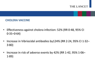 CHOLERA VACCINE


• Effectiveness against cholera infection: 52% (RR 0·48, 95% CI
  0·35–0·64)

• Increase in Vibriocidal antibodies by124% (RR 2·24, 95% CI 1·32–
  3·80)

• Increase in risk of adverse events by 42% (RR 1·42, 95% 1·06–
  1·89)
 