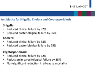 Antibiotics for Shigella, Cholera and Cryptosporidiosis
 Shigella:
 • Reduced clinical failure by 82%
 • Reduced bacteriological failure by 96%
 Cholera:
 • Reduced clinical failure by 63%
 • Reduced bacteriological failure by 75%

 Cryptosporidiosis:
 • Reduced clinical failure by 52%
 • Reduction in parasitological failure by 38%
 • Non-significant reduction in all-cause mortality
 
