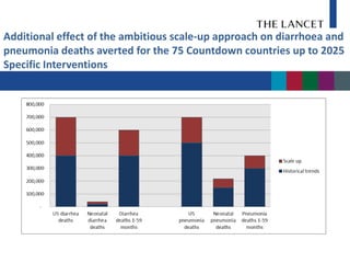 Additional effect of the ambitious scale-up approach on diarrhoea and
pneumonia deaths averted for the 75 Countdown countries up to 2025
Specific Interventions
 