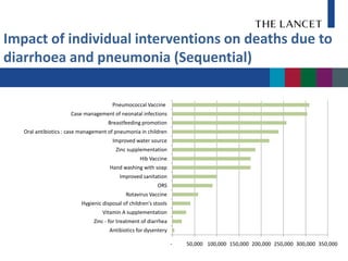 Impact of individual interventions on deaths due to
diarrhoea and pneumonia (Sequential)

                                       Pneumococcal Vaccine
                      Case management of neonatal infections
                                     Breastfeeding promotion
   Oral antibiotics : case management of pneumonia in children
                                       Improved water source
                                         Zinc supplementation
                                                   Hib Vaccine
                                      Hand washing with soap
                                          Improved sanitation
                                                           ORS
                                             Rotavirus Vaccine
                          Hygienic disposal of children's stools
                                   Vitamin A supplementation
                               Zinc - for treatment of diarrhea
                                      Antibiotics for dysentery

                                                                   -   50,000 100,000 150,000 200,000 250,000 300,000 350,000
 