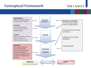 Conceptual Framework

    ENVIRONMENTAL
    WASH*, reduce overcrowding            INCREASED
    and Household air Pollution                          DELIVERY PLATFORMS
                                        SUSCEPTIBILITY
                                                         Community based health &
                                                         behavior change promotion
    NUTRITION
    Breast feeding promotion,
    Preventive vitamin A or zinc
    supplementation*                                     Financial Incentives to promote
                                                         care seeking

    VACCINES                               EXPOSURE
    Measles, haemophilus Influenzae                      Integrated Community Case
    type B, Pneumococcal                                 Management
    infection, Rotavirus, cholera



    TREATMENT
                                                         Facility Based IMCI
    Oral rehydration solution,
    continued feeding after               PNEUMONIA
    diarrhoea, zinc for diarrhoea
    treatment, probiotic use,             DIARRHOEA
    antibiotics and oxygen therapy
    for pneumonia, antibiotics for
    dysentery


                             SURVIVAL                     DEATH
 