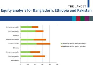 Equity analysis for Bangladesh, Ethiopia and Pakistan
 