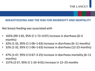 BREASTFEEDING AND THE RISK FOR MORBIDITY AND MORTALITY

Not breast feeding was associated with

• 165% (RR 2·65, 95% CI 1·72–4·07) increase in diarrhoea (0–5
  months)
• 32% (1·32, 95% CI 1·06–1·63) increase in diarrhoea (6–11 months)
• 32% (1·32, 95% CI 1·06–1·63) increase in diarrhoea (12-23 months)

• 47% (1·47, 95% CI 0·67–3·25) increase in diarrhoea mortality (6–11
  months)
• 157% (2·57, 95% CI 1·10–6·01) increase in 12–23 months
 