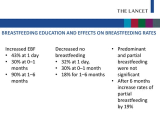 BREASTFEEDING EDUCATION AND EFFECTS ON BREASTFEEDING RATES


 Increased EBF      Decreased no           • Predominant
 • 43% at 1 day     breastfeeding            and partial
 • 30% at 0–1       • 32% at 1 day,          breastfeeding
    months          • 30% at 0–1 month       were not
 • 90% at 1–6       • 18% for 1–6 months     significant
    months                                 • After 6 months
                                             increase rates of
                                             partial
                                             breastfeeding
                                             by 19%
 