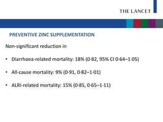 PREVENTIVE ZINC SUPPLEMENTATION

Non-significant reduction in

• Diarrhoea-related mortality: 18% (0·82, 95% CI 0·64–1·05)

• All-cause mortality: 9% (0·91, 0·82–1·01)

• ALRI-related mortality: 15% (0·85, 0·65–1·11)
 