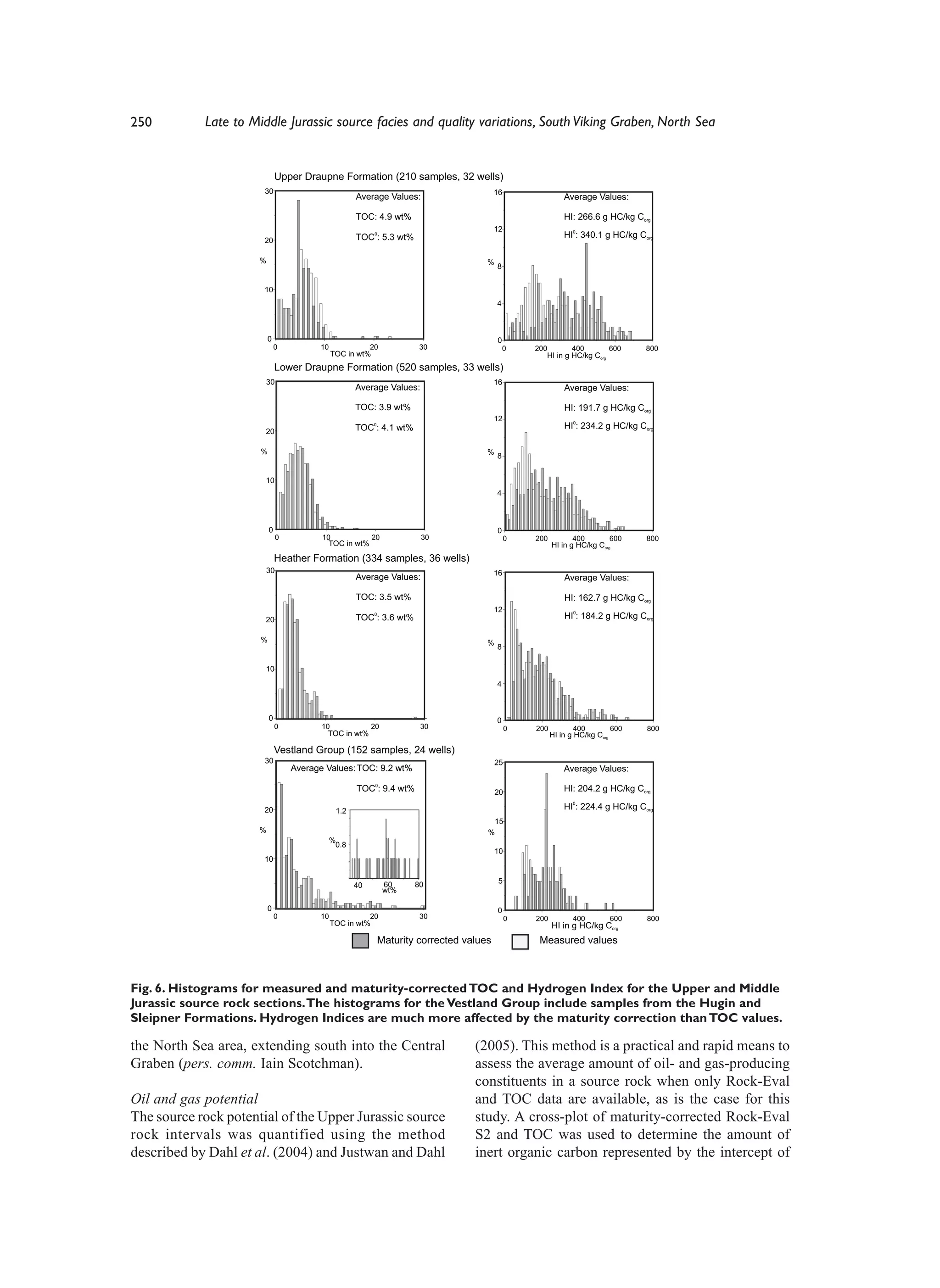 250         Late to Middle Jurassic source facies and quality variations, South Viking Graben, North Sea


                              Upper Draupne Formation (210 samples, 32 wells)
                       30                                                                16
                                                    Average Values:                                         Average Values:

                                                    TOC: 4.9 wt%                                            HI: 266.6 g HC/kg Corg
                                                                                         12                    0
                                                         0
                                                    TOC : 5.3 wt%                                           HI : 340.1 g HC/kg Corg
                       20

                      %                                                              %
                                                                                         8


                       10
                                                                                         4



                          0                                                              0
                              0         10             20             30                     0    200        400        600      800
                                             TOC in wt%                                              HI in g HC/kg Corg
                              Lower Draupne Formation (520 samples, 33 wells)
                       30                                                                16
                                                    Average Values:                                         Average Values:

                                                    TOC: 3.9 wt%                                            HI: 191.7 g HC/kg Corg
                                                                                         12
                                                         0
                                                    TOC : 4.1 wt%                                           HI0: 234.2 g HC/kg Corg
                       20

                      %                                                              %
                                                                                         8


                       10
                                                                                         4



                          0                                                              0
                              0          10           20              30                      0   200          400        600    800
                                           TOC in wt%                                                   HI in g HC/kg Corg
                              Heather Formation (334 samples, 36 wells)
                       30                                                                16
                                                    Average Values:                                         Average Values:

                                                    TOC: 3.5 wt%                                            HI: 162.7 g HC/kg Corg
                                                                                         12
                       20
                                                         0
                                                    TOC : 3.6 wt%                                           HI0: 184.2 g HC/kg Corg

                      %                                                              %
                                                                                         8

                       10
                                                                                         4



                          0                                                              0
                              0          10           20              30                      0   200           400        600   800
                                           TOC in wt%                                                   HI in g HC/kg Corg

                              Vestland Group (152 samples, 24 wells)
                       30                                                                25
                                  Average Values: TOC: 9.2 wt%                                              Average Values:
                                                         0
                                                    TOC : 9.4 wt%                        20                 HI: 204.2 g HC/kg Corg

                       20                     1.2
                                                                                                            HI0: 224.4 g HC/kg Corg
                                                                                      15
                      %                                                              %
                                             %
                                              0.8
                                                                                         10
                       10


                                                                     80                   5
                                                    40        60
                                                              wt%

                          0                                                              0
                              0         10             20             30                      0   200          400        600    800
                                             TOC in wt%                                                 HI in g HC/kg Corg
                                                             Maturity corrected values             Measured values



Fig. 6. Histograms for measured and maturity-corrected TOC and Hydrogen Index for the Upper and Middle
Jurassic source rock sections. The histograms for the Vestland Group include samples from the Hugin and
Sleipner Formations. Hydrogen Indices are much more affected by the maturity correction than TOC values.

the North Sea area, extending south into the Central                              (2005). This method is a practical and rapid means to
Graben (pers. comm. Iain Scotchman).                                              assess the average amount of oil- and gas-producing
                                                                                  constituents in a source rock when only Rock-Eval
Oil and gas potential                                                             and TOC data are available, as is the case for this
The source rock potential of the Upper Jurassic source                            study. A cross-plot of maturity-corrected Rock-Eval
rock intervals was quantified using the method                                    S2 and TOC was used to determine the amount of
described by Dahl et al. (2004) and Justwan and Dahl                              inert organic carbon represented by the intercept of
 