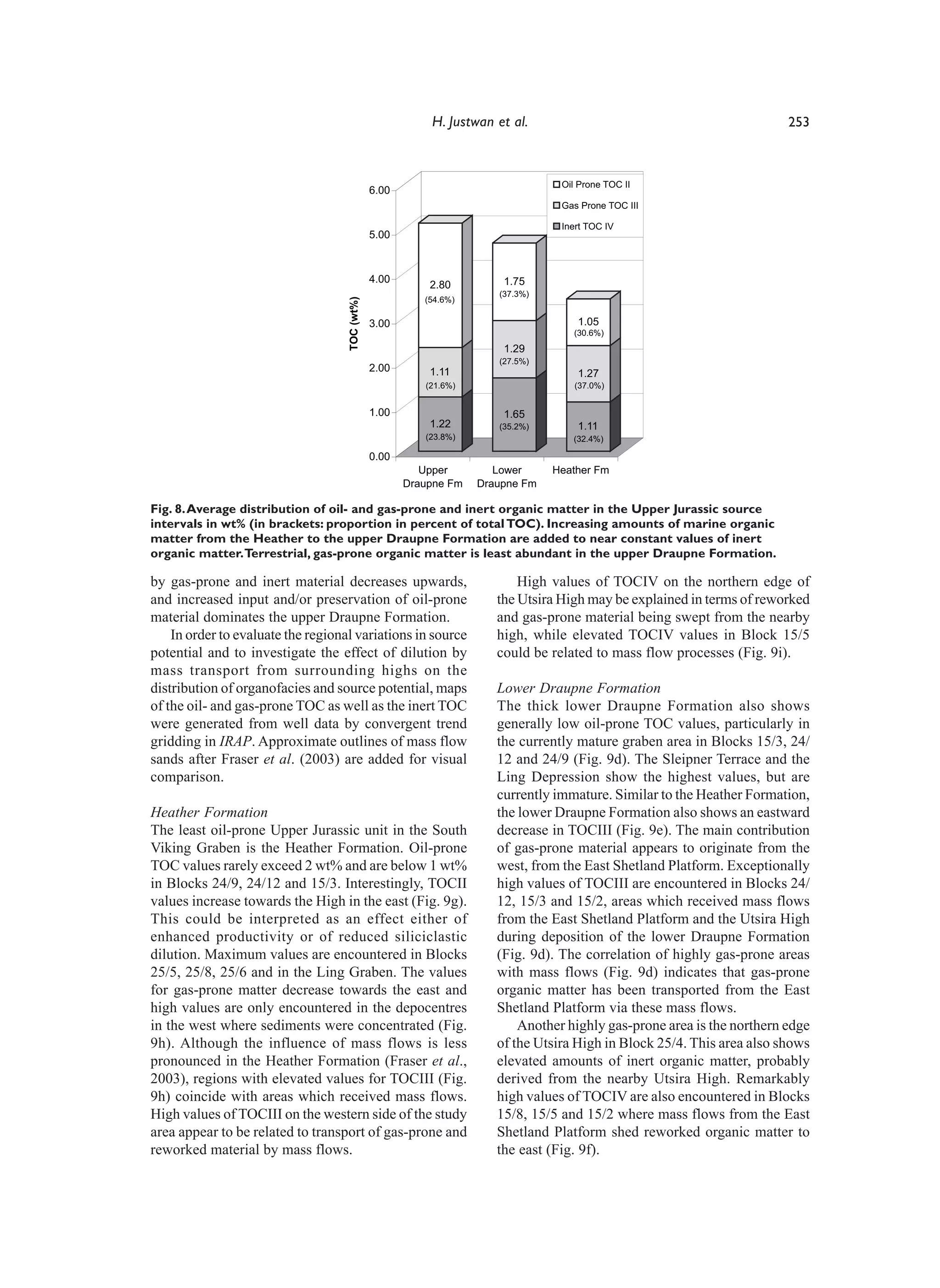 H. Justwan et al.                                             253



                                                                                  Oil Prone TOC II
                                                6.00
                                                                                  Gas Prone TOC III

                                                                                  Inert TOC IV
                                                5.00



                                                4.00                    1.75
                                                           2.80
                                                                       (37.3%)




                                    TOC (wt%)
                                                          (54.6%)

                                                3.00                                 1.05
                                                                                    (30.6%)
                                                                        1.29
                                                                       (27.5%)
                                                2.00       1.11                      1.27
                                                          (21.6%)                   (37.0%)


                                                1.00                    1.65
                                                           1.22        (35.2%)       1.11
                                                          (23.8%)                   (32.4%)

                                                0.00
                                                          Upper        Lower     Heather Fm
                                                       Draupne Fm   Draupne Fm

Fig. 8. Average distribution of oil- and gas-prone and inert organic matter in the Upper Jurassic source
intervals in wt% (in brackets: proportion in percent of total TOC). Increasing amounts of marine organic
matter from the Heather to the upper Draupne Formation are added to near constant values of inert
organic matter. Terrestrial, gas-prone organic matter is least abundant in the upper Draupne Formation.

by gas-prone and inert material decreases upwards,                         High values of TOCIV on the northern edge of
and increased input and/or preservation of oil-prone                   the Utsira High may be explained in terms of reworked
material dominates the upper Draupne Formation.                        and gas-prone material being swept from the nearby
    In order to evaluate the regional variations in source             high, while elevated TOCIV values in Block 15/5
potential and to investigate the effect of dilution by                 could be related to mass flow processes (Fig. 9i).
mass transport from surrounding highs on the
distribution of organofacies and source potential, maps                Lower Draupne Formation
of the oil- and gas-prone TOC as well as the inert TOC                 The thick lower Draupne Formation also shows
were generated from well data by convergent trend                      generally low oil-prone TOC values, particularly in
gridding in IRAP. Approximate outlines of mass flow                    the currently mature graben area in Blocks 15/3, 24/
sands after Fraser et al. (2003) are added for visual                  12 and 24/9 (Fig. 9d). The Sleipner Terrace and the
comparison.                                                            Ling Depression show the highest values, but are
                                                                       currently immature. Similar to the Heather Formation,
Heather Formation                                                      the lower Draupne Formation also shows an eastward
The least oil-prone Upper Jurassic unit in the South                   decrease in TOCIII (Fig. 9e). The main contribution
Viking Graben is the Heather Formation. Oil-prone                      of gas-prone material appears to originate from the
TOC values rarely exceed 2 wt% and are below 1 wt%                     west, from the East Shetland Platform. Exceptionally
in Blocks 24/9, 24/12 and 15/3. Interestingly, TOCII                   high values of TOCIII are encountered in Blocks 24/
values increase towards the High in the east (Fig. 9g).                12, 15/3 and 15/2, areas which received mass flows
This could be interpreted as an effect either of                       from the East Shetland Platform and the Utsira High
enhanced productivity or of reduced siliciclastic                      during deposition of the lower Draupne Formation
dilution. Maximum values are encountered in Blocks                     (Fig. 9d). The correlation of highly gas-prone areas
25/5, 25/8, 25/6 and in the Ling Graben. The values                    with mass flows (Fig. 9d) indicates that gas-prone
for gas-prone matter decrease towards the east and                     organic matter has been transported from the East
high values are only encountered in the depocentres                    Shetland Platform via these mass flows.
in the west where sediments were concentrated (Fig.                        Another highly gas-prone area is the northern edge
9h). Although the influence of mass flows is less                      of the Utsira High in Block 25/4. This area also shows
pronounced in the Heather Formation (Fraser et al.,                    elevated amounts of inert organic matter, probably
2003), regions with elevated values for TOCIII (Fig.                   derived from the nearby Utsira High. Remarkably
9h) coincide with areas which received mass flows.                     high values of TOCIV are also encountered in Blocks
High values of TOCIII on the western side of the study                 15/8, 15/5 and 15/2 where mass flows from the East
area appear to be related to transport of gas-prone and                Shetland Platform shed reworked organic matter to
reworked material by mass flows.                                       the east (Fig. 9f).
 