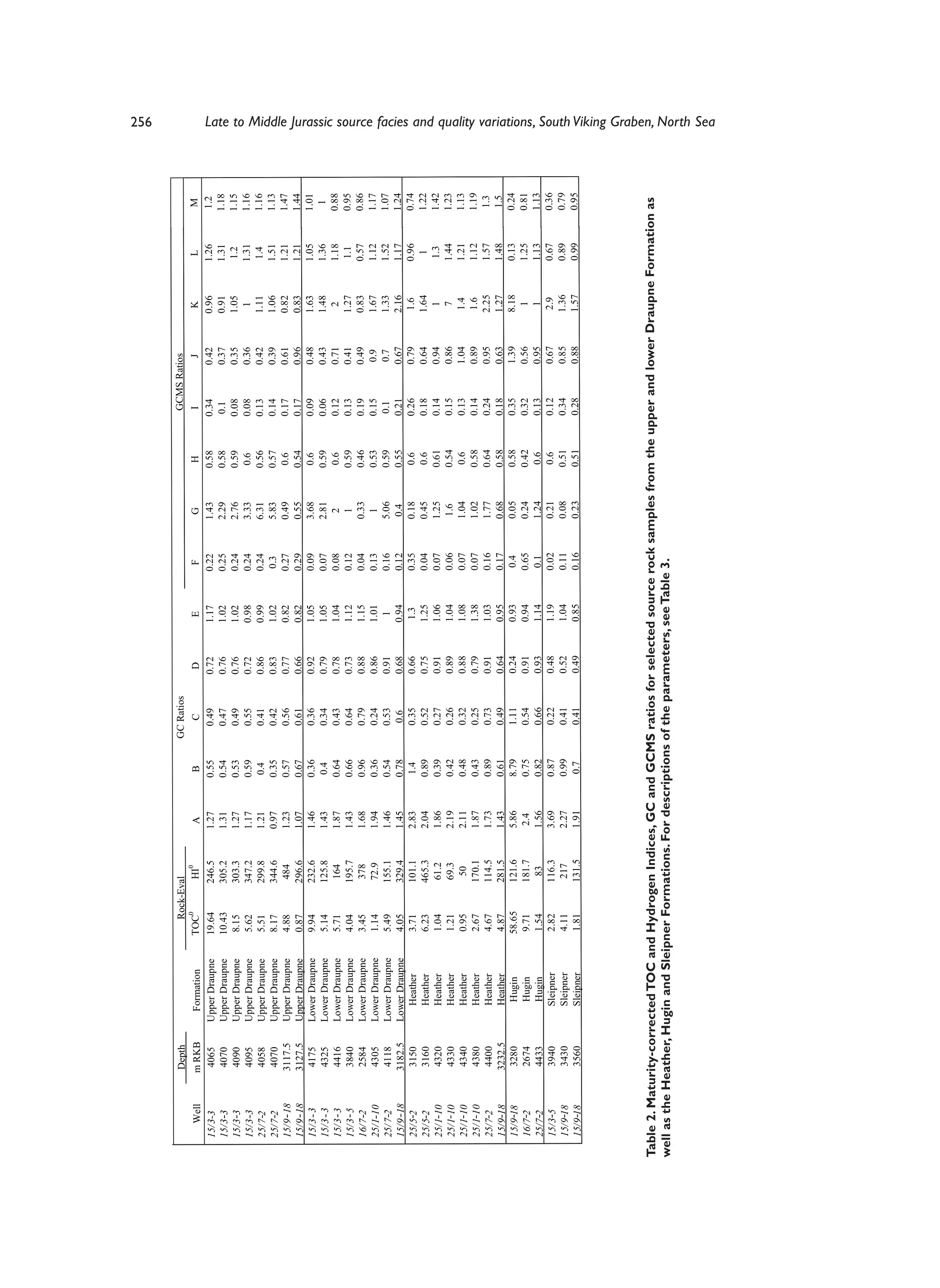 256



               Depth                        Rock-Eval                    GC Ratios                                        GCMS Ratios
                                             0         0
      Well     m RKB      Formation     TOC         HI      A       B       C         D       E      F     G      H       I         J     K       L     M
   15/3-3       4065    Upper Draupne   19.64      246.5   1.27   0.55     0.49      0.72   1.17   0.22   1.43   0.58   0.34      0.42   0.96   1.26   1.2
   15/3-3       4070    Upper Draupne   10.43      305.2   1.31   0.54     0.47      0.76   1.02   0.25   2.29   0.58    0.1      0.37   0.91   1.31   1.18
   15/3-3       4090    Upper Draupne    8.15      303.3   1.27   0.53     0.49      0.76   1.02   0.24   2.76   0.59   0.08      0.35   1.05    1.2   1.15
   15/3 -3      4095    Upper Draupne    5.62      347.2   1.17   0.59     0.55      0.72   0.98   0.24   3.33    0.6   0.08      0.36     1    1.31   1.16
   25/7-2       4058    Upper Draupne    5.51      299.8   1.21    0.4     0.41      0.86   0.99   0.24   6.31   0.56   0.13      0.42   1.11    1.4   1.16
   25/7-2       4070    Upper Draupne    8.17      344.6   0.97   0.35     0.42      0.83   1.02    0.3   5.83   0.57   0.14      0.39   1.06   1.51   1.13
   15/9 - 18   3117.5   Upper Draupne    4.88       484    1.23   0.57     0.56      0.77   0.82   0.27   0.49    0.6   0.17      0.61   0.82   1.21   1.47
   15/9 - 18   3127.5   Upper Draupne    0.87      296.6   1.07   0.67     0.61      0.66   0.82   0.29   0.55   0.54   0.17      0.96   0.83   1.21   1.44
   15/3 - 3     4175    Lower Draupne    9.94      232.6   1.46   0.36     0.36      0.92   1.05   0.09   3.68    0.6   0.09      0.48   1.63   1.05   1.01
   15/3 - 3     4325    Lower Draupne    5.14      125.8   1.43    0.4     0.34      0.79   1.05   0.07   2.81   0.59   0.06      0.43   1.48   1.36     1
   15/3 - 3     4416    Lower Draupne    5.71       164    1.87   0.64     0.43      0.78   1.04   0.08     2     0.6   0.12      0.71     2    1.18   0.88
   15/3 - 5     3840    Lower Draupne    4.04      195.7   1.43   0.66     0.64      0.73   1.12   0.12     1    0.59   0.13      0.41   1.27    1.1   0.95
   16/7-2       2584    Lower Draupne    3.45       378    1.68   0.96     0.79      0.88   1.15   0.04   0.33   0.46   0.19      0.49   0.83   0.57   0.86
   25/1- 10     4305    Lower Draupne    1.14       72.9   1.94   0.36     0.24      0.86   1.01   0.13     1    0.53   0.15       0.9   1.67   1.12   1.17
   25/ 7-2      4118    Lower Draupne    5.49      155.1   1.46   0.54     0.53      0.91     1    0.16   5.06   0.59    0.1       0.7   1.33   1.52   1.07
   15/9 -18    3182.5   Lower Draupne    4.05      329.4   1.45   0.78      0.6      0.68   0.94   0.12    0.4   0.55   0.21      0.67   2.16   1.17   1.24
   25/5-2       3150       Heather       3.71      101.1   2.83    1.4     0.35      0.66    1.3   0.35   0.18    0.6   0.26      0.79    1.6   0.96   0.74
   25/5-2       3160       Heather       6.23      465.3   2.04   0.89     0.52      0.75   1.25   0.04   0.45    0.6   0.18      0.64   1.64     1    1.22
   25/1-10      4320       Heather       1.04       61.2   1.86   0.39     0.27      0.91   1.06   0.07   1.25   0.61   0.14      0.94     1     1.3   1.42
   25/1-10      4330       Heather       1.21       69.3   2.19   0.42     0.26      0.89   1.04   0.06    1.6   0.54   0.15      0.86     7    1.44   1.23
   25/1-10      4340       Heather       0.95        50    2.11   0.48     0.32      0.88   1.08   0.07   1.04    0.6   0.13      1.04    1.4   1.21   1.13
   25/1-10      4380       Heather       2.67      170.1   1.87   0.43     0.25      0.79   1.38   0.07   1.02   0.58   0.14      0.89    1.6   1.12   1.19
   25/7-2       4400       Heather       4.67      114.5   1.73   0.89     0.73      0.91   1.03   0.16   1.77   0.64   0.24      0.95   2.25   1.57    1.3
   15/9-18     3232.5      Heather       4.87      281.5   1.43   0.61     0.49      0.64   0.95   0.17   0.68   0.58   0.18      0.63   1.27   1.48    1.5
   15/9-18      3280        Hugin       58.65      121.6   5.86   8.79     1.11      0.24   0.93    0.4   0.05   0.58   0.35      1.39   8.18   0.13   0.24
   16/7-2       2674        Hugin        9.71      181.7    2.4   0.75     0.54      0.91   0.94   0.65   0.24   0.42   0.32      0.56     1    1.25   0.81
   25/7-2       4433        Hugin        1.54        83    1.56   0.82     0.66      0.93   1.14    0.1   1.24    0.6   0.13      0.95     1    1.13   1.13
   15/3-5       3940       Sleipner      2.82      116.3   3.69   0.87     0.22      0.48   1.19   0.02   0.21    0.6   0.12      0.67    2.9   0.67   0.36
   15/9-18      3430       Sleipner      4.11       217    2.27   0.99     0.41      0.52   1.04   0.11   0.08   0.51   0.34      0.85   1.36   0.89   0.79
   15/9-18      3560       Sleipner      1.81      131.5   1.91    0.7     0.41      0.49   0.85   0.16   0.23   0.51   0.28      0.88   1.57   0.99   0.95




Table 2. Maturity-corrected TOC and Hydrogen Indices, GC and GCMS ratios for selected source rock samples from the upper and lower Draupne Formation as
well as the Heather, Hugin and Sleipner Formations. For descriptions of the parameters, see Table 3.
                                                                                                                                                              Late to Middle Jurassic source facies and quality variations, South Viking Graben, North Sea
 
