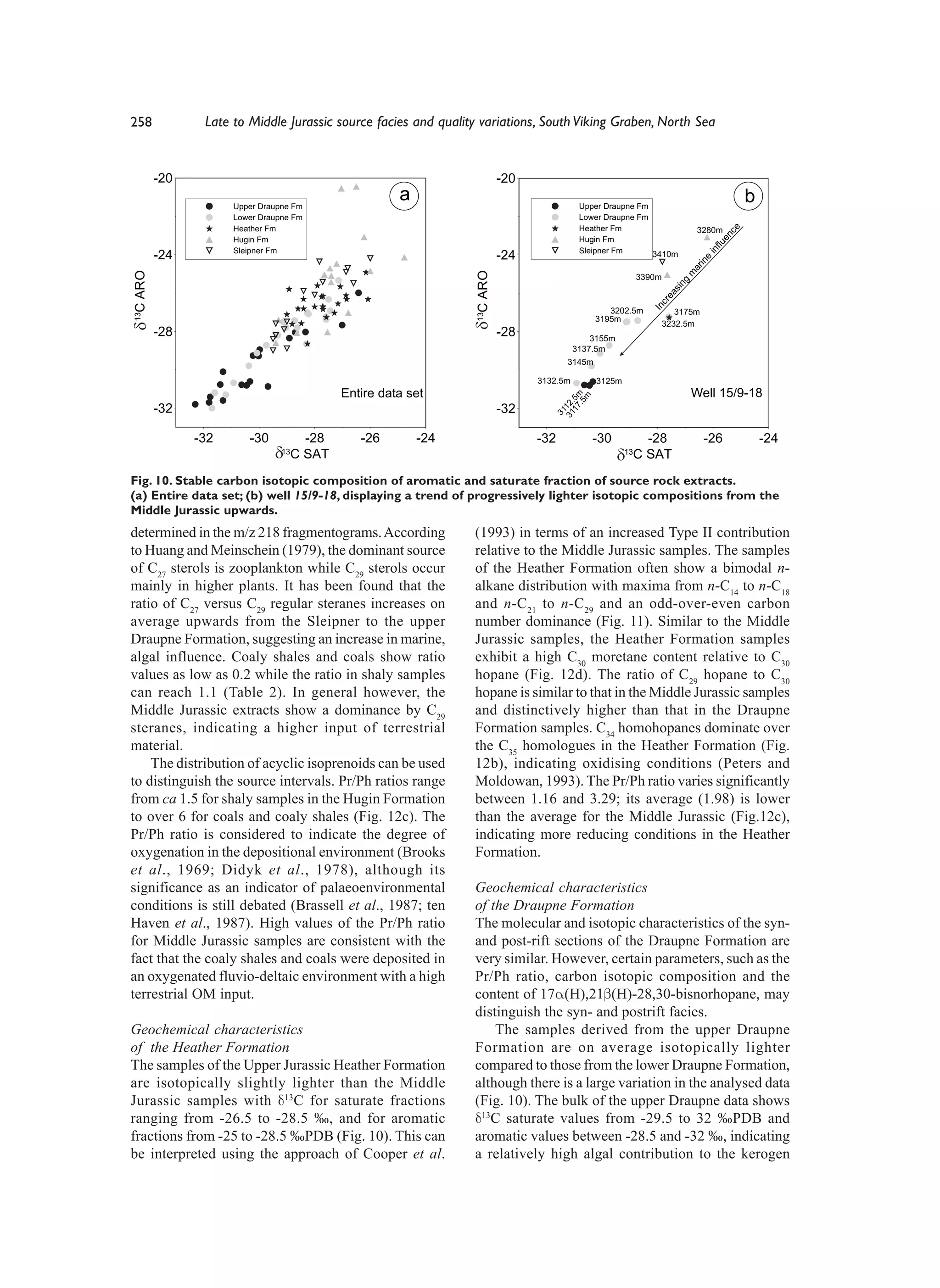 258                Late to Middle Jurassic source facies and quality variations, South Viking Graben, North Sea


            -20                                                                 -20

                        Upper Draupne Fm
                                                           a                                     Upper Draupne Fm
                                                                                                                                                 b
                        Lower Draupne Fm                                                         Lower Draupne Fm
                        Heather Fm                                                               Heather Fm




                                                                                                                                             e
                                                                                                                                3280m




                                                                                                                                        nc
                        Hugin Fm                                                                 Hugin Fm




                                                                                                                                         e
                                                                                                                                     flu
                        Sleipner Fm                                                              Sleipner Fm




                                                                                                                                   in
            -24                                                                 -24                               3410m




                                                                                                                                   e
                                                                                                                                in
                                                                                                                              ar
δ 13C ARO




                                                                     δ13C ARO




                                                                                                                             m
                                                                                                              3390m




                                                                                                                        ng
                                                                                                                        si
                                                                                                                      ea
                                                                                                                    cr
                                                                                                                  In
                                                                                                        3202.5m        3175m
                                                                                                     3195m
                                                                                                                    3232.5m
            -28                                                                 -28                 3155m
                                                                                                3137.5m
                                                                                            3145m

                                                                                      3132.5m        3125m
                                                 Entire data set                                                              Well 15/9-18




                                                                                            17 5m
                                                                                                 m
                                                                                              .5
                                                                                         3 1 12.
            -32                                                                 -32




                                                                                          31
                  -32      -30             -28      -26        -24                    -32            -30          -28             -26                -24
                                 δ13C SAT                                                                   δ13C SAT
Fig. 10. Stable carbon isotopic composition of aromatic and saturate fraction of source rock extracts.
(a) Entire data set; (b) well 15/9-18, displaying a trend of progressively lighter isotopic compositions from the
Middle Jurassic upwards.
determined in the m/z 218 fragmentograms. According                   (1993) in terms of an increased Type II contribution
to Huang and Meinschein (1979), the dominant source                   relative to the Middle Jurassic samples. The samples
of C27 sterols is zooplankton while C29 sterols occur                 of the Heather Formation often show a bimodal n-
mainly in higher plants. It has been found that the                   alkane distribution with maxima from n-C14 to n-C18
ratio of C27 versus C29 regular steranes increases on                 and n-C 21 to n-C 29 and an odd-over-even carbon
average upwards from the Sleipner to the upper                        number dominance (Fig. 11). Similar to the Middle
Draupne Formation, suggesting an increase in marine,                  Jurassic samples, the Heather Formation samples
algal influence. Coaly shales and coals show ratio                    exhibit a high C30 moretane content relative to C30
values as low as 0.2 while the ratio in shaly samples                 hopane (Fig. 12d). The ratio of C29 hopane to C30
can reach 1.1 (Table 2). In general however, the                      hopane is similar to that in the Middle Jurassic samples
Middle Jurassic extracts show a dominance by C29                      and distinctively higher than that in the Draupne
steranes, indicating a higher input of terrestrial                    Formation samples. C34 homohopanes dominate over
material.                                                             the C35 homologues in the Heather Formation (Fig.
    The distribution of acyclic isoprenoids can be used               12b), indicating oxidising conditions (Peters and
to distinguish the source intervals. Pr/Ph ratios range               Moldowan, 1993). The Pr/Ph ratio varies significantly
from ca 1.5 for shaly samples in the Hugin Formation                  between 1.16 and 3.29; its average (1.98) is lower
to over 6 for coals and coaly shales (Fig. 12c). The                  than the average for the Middle Jurassic (Fig.12c),
Pr/Ph ratio is considered to indicate the degree of                   indicating more reducing conditions in the Heather
oxygenation in the depositional environment (Brooks                   Formation.
et al., 1969; Didyk et al., 1978), although its
significance as an indicator of palaeoenvironmental                   Geochemical characteristics
conditions is still debated (Brassell et al., 1987; ten               of the Draupne Formation
Haven et al., 1987). High values of the Pr/Ph ratio                   The molecular and isotopic characteristics of the syn-
for Middle Jurassic samples are consistent with the                   and post-rift sections of the Draupne Formation are
fact that the coaly shales and coals were deposited in                very similar. However, certain parameters, such as the
an oxygenated fluvio-deltaic environment with a high                  Pr/Ph ratio, carbon isotopic composition and the
terrestrial OM input.                                                 content of 17α(H),21β(H)-28,30-bisnorhopane, may
                                                                      distinguish the syn- and postrift facies.
Geochemical characteristics                                               The samples derived from the upper Draupne
of the Heather Formation                                              Formation are on average isotopically lighter
The samples of the Upper Jurassic Heather Formation                   compared to those from the lower Draupne Formation,
are isotopically slightly lighter than the Middle                     although there is a large variation in the analysed data
Jurassic samples with δ 13C for saturate fractions                    (Fig. 10). The bulk of the upper Draupne data shows
ranging from -26.5 to -28.5 ‰, and for aromatic                       δ13C saturate values from -29.5 to 32 ‰PDB and
fractions from -25 to -28.5 ‰PDB (Fig. 10). This can                  aromatic values between -28.5 and -32 ‰, indicating
be interpreted using the approach of Cooper et al.                    a relatively high algal contribution to the kerogen
 