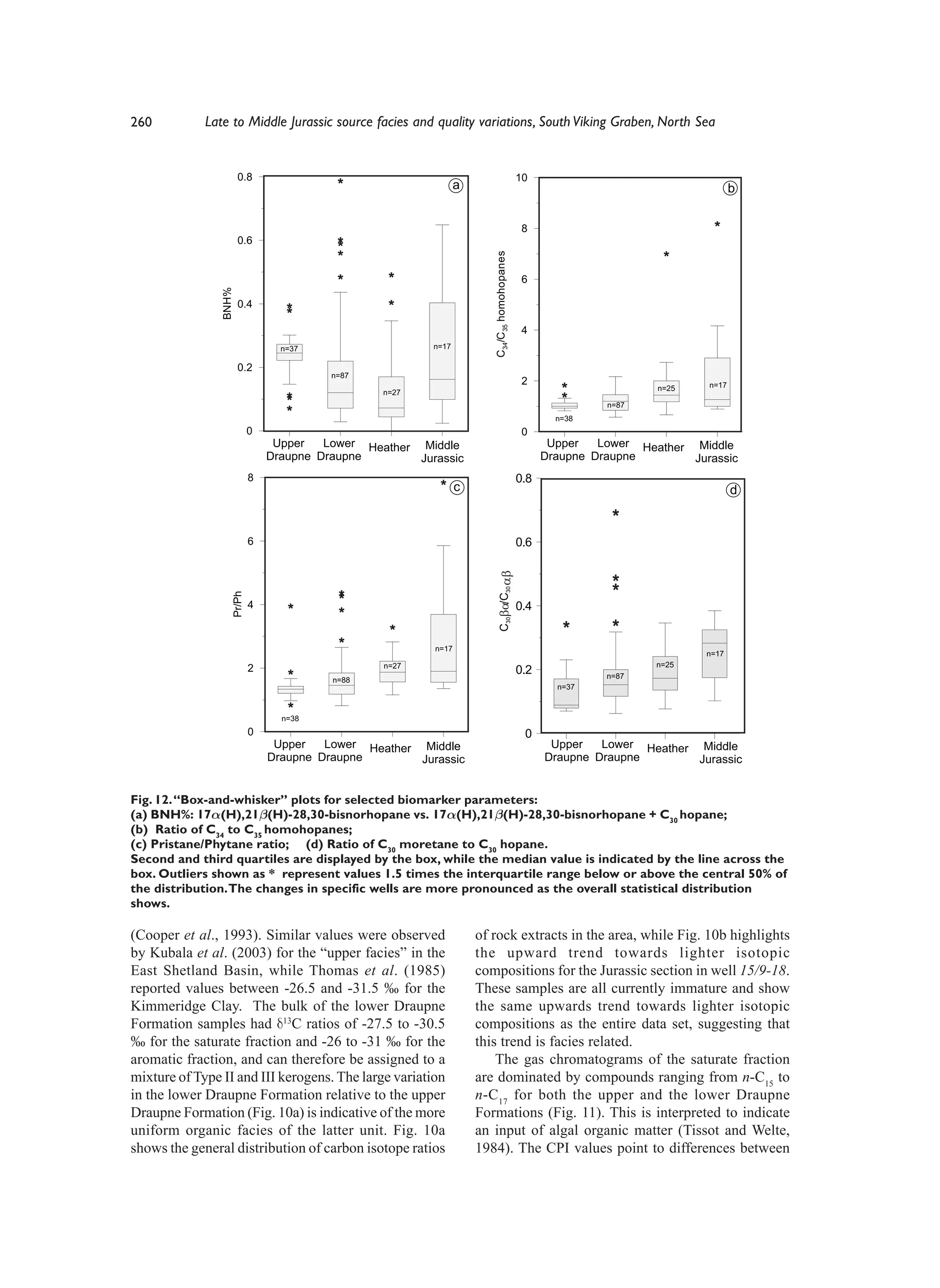 260          Late to Middle Jurassic source facies and quality variations, South Viking Graben, North Sea


                        0.8                                                                        10
                                                                    a                                                                     b


                                                                                                    8
                        0.6




                                                                           C 34/C 35 homohopanes
                                                                                                    6
                BNH%




                        0.4

                                                                                                    4
                                     n=37                    n=17

                        0.2
                                             n=87
                                                                                                    2                              n=17
                                                                                                                           n=25
                                                     n=27
                                                                                                                   n=87
                                                                                                           n=38
                               0                                                                    0
                                    Upper   Lower Heather Middle                                          Upper   Lower Heather Middle
                                   Draupne Draupne        Jurassic                                       Draupne Draupne        Jurassic
                               8                                                                   0.8
                                                                    c                                                                     d


                               6                                                                   0.6
                                                                            C30βα/C30 αβ
                                                                           C 30ba/C 30ab
                       Pr/Ph




                               4                                                                   0.4


                                                             n=17
                                                                                                                                   n=17
                                                     n=27                                                                  n=25
                               2                                                                   0.2             n=87
                                             n=88
                                                                                                           n=37



                                     n=38
                               0                                                                    0
                                    Upper   Lower Heather Middle                                          Upper   Lower Heather Middle
                                   Draupne Draupne        Jurassic                                       Draupne Draupne        Jurassic


Fig. 12. “Box-and-whisker” plots for selected biomarker parameters:
(a) BNH%: 17α(H),21β(H)-28,30-bisnorhopane vs. 17α(H),21β(H)-28,30-bisnorhopane + C30 hopane;
(b) Ratio of C34 to C35 homohopanes;
(c) Pristane/Phytane ratio; (d) Ratio of C30 moretane to C30 hopane.
Second and third quartiles are displayed by the box, while the median value is indicated by the line across the
box. Outliers shown as * represent values 1.5 times the interquartile range below or above the central 50% of
the distribution. The changes in specific wells are more pronounced as the overall statistical distribution
shows.

(Cooper et al., 1993). Similar values were observed                     of rock extracts in the area, while Fig. 10b highlights
by Kubala et al. (2003) for the “upper facies” in the                   the upward trend towards lighter isotopic
East Shetland Basin, while Thomas et al. (1985)                         compositions for the Jurassic section in well 15/9-18.
reported values between -26.5 and -31.5 ‰ for the                       These samples are all currently immature and show
Kimmeridge Clay. The bulk of the lower Draupne                          the same upwards trend towards lighter isotopic
Formation samples had δ13C ratios of -27.5 to -30.5                     compositions as the entire data set, suggesting that
‰ for the saturate fraction and -26 to -31 ‰ for the                    this trend is facies related.
aromatic fraction, and can therefore be assigned to a                       The gas chromatograms of the saturate fraction
mixture of Type II and III kerogens. The large variation                are dominated by compounds ranging from n-C15 to
in the lower Draupne Formation relative to the upper                    n-C 17 for both the upper and the lower Draupne
Draupne Formation (Fig. 10a) is indicative of the more                  Formations (Fig. 11). This is interpreted to indicate
uniform organic facies of the latter unit. Fig. 10a                     an input of algal organic matter (Tissot and Welte,
shows the general distribution of carbon isotope ratios                 1984). The CPI values point to differences between
 