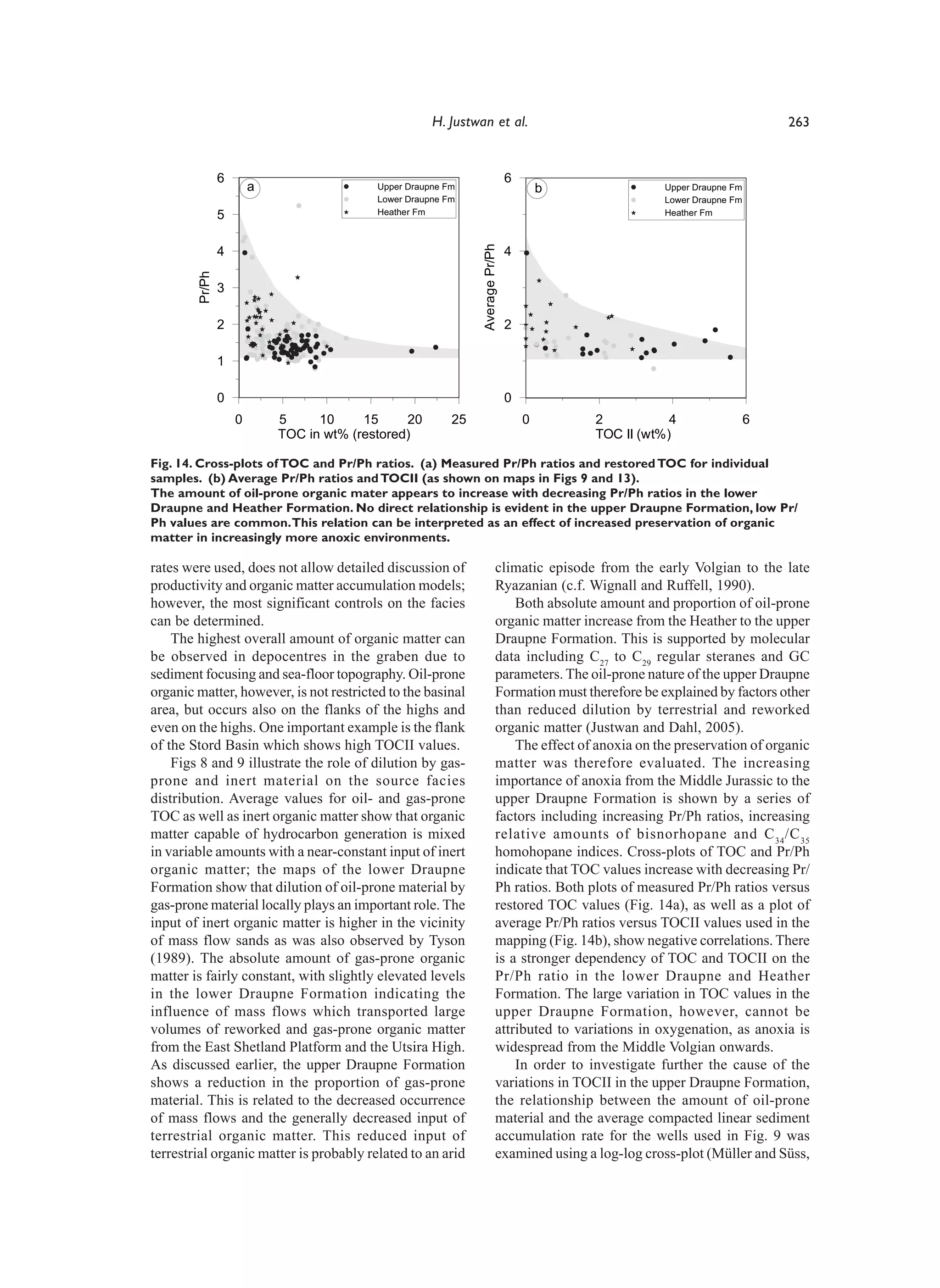 H. Justwan et al.                                                       263


                6                                                              6
                        a                  Upper Draupne Fm                            b               Upper Draupne Fm
                                           Lower Draupne Fm                                            Lower Draupne Fm
                5                          Heather Fm                                                  Heather Fm




                                                               Average Pr/Ph
                4                                                              4
        Pr/Ph




                3

                2                                                              2

                1

                0                                                              0
                    0       5     10     15     20        25                       0       2           4                  6
                            TOC in wt% (restored)                                          TOC II (wt%)

Fig. 14. Cross-plots of TOC and Pr/Ph ratios. (a) Measured Pr/Ph ratios and restored TOC for individual
samples. (b) Average Pr/Ph ratios and TOCII (as shown on maps in Figs 9 and 13).
The amount of oil-prone organic mater appears to increase with decreasing Pr/Ph ratios in the lower
Draupne and Heather Formation. No direct relationship is evident in the upper Draupne Formation, low Pr/
Ph values are common. This relation can be interpreted as an effect of increased preservation of organic
matter in increasingly more anoxic environments.

rates were used, does not allow detailed discussion of                    climatic episode from the early Volgian to the late
productivity and organic matter accumulation models;                      Ryazanian (c.f. Wignall and Ruffell, 1990).
however, the most significant controls on the facies                          Both absolute amount and proportion of oil-prone
can be determined.                                                        organic matter increase from the Heather to the upper
    The highest overall amount of organic matter can                      Draupne Formation. This is supported by molecular
be observed in depocentres in the graben due to                           data including C27 to C29 regular steranes and GC
sediment focusing and sea-floor topography. Oil-prone                     parameters. The oil-prone nature of the upper Draupne
organic matter, however, is not restricted to the basinal                 Formation must therefore be explained by factors other
area, but occurs also on the flanks of the highs and                      than reduced dilution by terrestrial and reworked
even on the highs. One important example is the flank                     organic matter (Justwan and Dahl, 2005).
of the Stord Basin which shows high TOCII values.                             The effect of anoxia on the preservation of organic
    Figs 8 and 9 illustrate the role of dilution by gas-                  matter was therefore evaluated. The increasing
prone and inert material on the source facies                             importance of anoxia from the Middle Jurassic to the
distribution. Average values for oil- and gas-prone                       upper Draupne Formation is shown by a series of
TOC as well as inert organic matter show that organic                     factors including increasing Pr/Ph ratios, increasing
matter capable of hydrocarbon generation is mixed                         relative amounts of bisnorhopane and C 34 /C 35
in variable amounts with a near-constant input of inert                   homohopane indices. Cross-plots of TOC and Pr/Ph
organic matter; the maps of the lower Draupne                             indicate that TOC values increase with decreasing Pr/
Formation show that dilution of oil-prone material by                     Ph ratios. Both plots of measured Pr/Ph ratios versus
gas-prone material locally plays an important role. The                   restored TOC values (Fig. 14a), as well as a plot of
input of inert organic matter is higher in the vicinity                   average Pr/Ph ratios versus TOCII values used in the
of mass flow sands as was also observed by Tyson                          mapping (Fig. 14b), show negative correlations. There
(1989). The absolute amount of gas-prone organic                          is a stronger dependency of TOC and TOCII on the
matter is fairly constant, with slightly elevated levels                  Pr/Ph ratio in the lower Draupne and Heather
in the lower Draupne Formation indicating the                             Formation. The large variation in TOC values in the
influence of mass flows which transported large                           upper Draupne Formation, however, cannot be
volumes of reworked and gas-prone organic matter                          attributed to variations in oxygenation, as anoxia is
from the East Shetland Platform and the Utsira High.                      widespread from the Middle Volgian onwards.
As discussed earlier, the upper Draupne Formation                             In order to investigate further the cause of the
shows a reduction in the proportion of gas-prone                          variations in TOCII in the upper Draupne Formation,
material. This is related to the decreased occurrence                     the relationship between the amount of oil-prone
of mass flows and the generally decreased input of                        material and the average compacted linear sediment
terrestrial organic matter. This reduced input of                         accumulation rate for the wells used in Fig. 9 was
terrestrial organic matter is probably related to an arid                 examined using a log-log cross-plot (Müller and Süss,
 