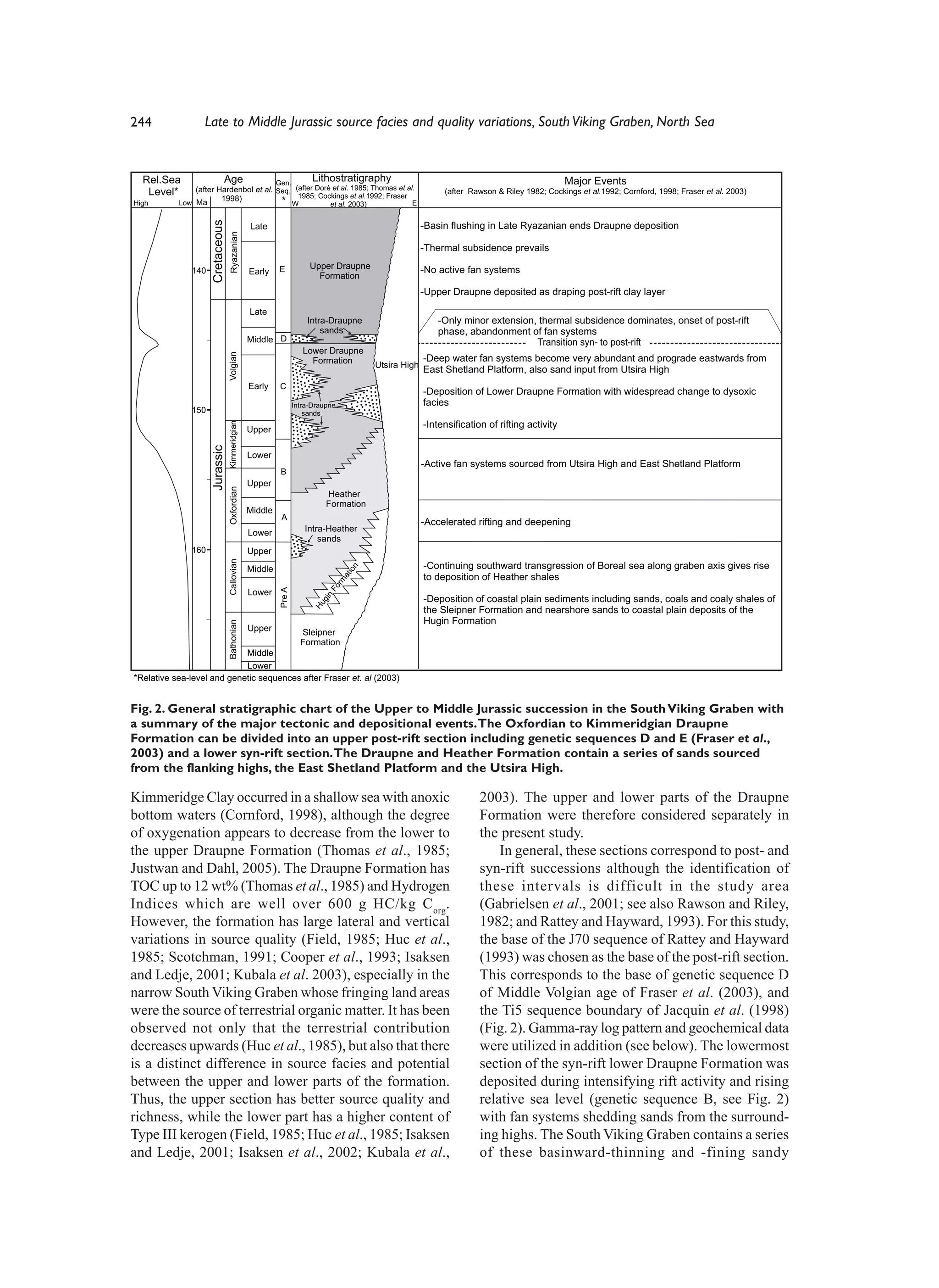 244                Late to Middle Jurassic source facies and quality variations, South Viking Graben, North Sea


  Rel.Sea                      Age                         Gen.
                                                                          Lithostratigraphy                                                         Major Events
   Level*        (after Hardenbol et al. Seq. (after Doré et al. 1985; Thomas et al.                              (after Rawson & Riley 1982; Cockings et al.1992; Cornford, 1998; Fraser et al. 2003)
                         1998)                 1985; Cockings et al.1992; Fraser
High       Low   Ma                       *                         W           et al. 2003)            E

                      Cretaceous
                                                  Late                                                       -Basin flushing in Late Ryazanian ends Draupne deposition
                                    Ryazanian
                                                                                                             -Thermal subsidence prevails

                                                           E              Upper Draupne                      -No active fan systems
              140                                 Early                     Formation
                                                                                                             -Upper Draupne deposited as draping post-rift clay layer

                                                  Late
                                                                         Intra-Draupne                           -Only minor extension, thermal subsidence dominates, onset of post-rift
                                                                             sands                               phase, abandonment of fan systems
                                                  Middle D                                                                             Transition syn- to post-rift
                                                                        Lower Draupne
                                   Volgian




                                                                          Formation                          -Deep water fan systems become very abundant and prograde eastwards from
                                                                                               Utsira High
                                                                                                             East Shetland Platform, also sand input from Utsira High
                                                  Early     C
                                                                                                             -Deposition of Lower Draupne Formation with widespread change to dysoxic
                                                                    Intra-Draupne                            facies
              150                                                       sands
                                   Kimmeridgian




                                                  Upper
                                                                                                             -Intensification of rifting activity
                      Jurassic




                                                  Lower
                                                                                                             -Active fan systems sourced from Utsira High and East Shetland Platform
                                                            B
                                                  Upper
                                   Oxfordian




                                                                                Heather
                                                                                Formation
                                                  Middle
                                                            A
                                                                                                             -Accelerated rifting and deepening
                                                  Lower                  Intra-Heather
                                                                             sands
              160                                 Upper
                                   Callovian




                                                                                                             -Continuing southward transgression of Boreal sea along graben axis gives rise
                                                                                        n




                                                  Middle
                                                                                        io




                                                                                                             to deposition of Heather shales
                                                                                    at
                                                                                   rm
                                                                                Fo
                                                            Pre A




                                                  Lower
                                                                             n




                                                                                                             -Deposition of coastal plain sediments including sands, coals and coaly shales of
                                                                            gi
                                                                           Hu




                                                                                                             the Sleipner Formation and nearshore sands to coastal plain deposits of the
                                                                                                             Hugin Formation
                                   Bathonian




                                                  Upper                 Sleipner
                                                                        Formation
                            Middle
                            Lower
*Relative sea-level and genetic sequences after Fraser et. al (2003)


Fig. 2. General stratigraphic chart of the Upper to Middle Jurassic succession in the South Viking Graben with
a summary of the major tectonic and depositional events. The Oxfordian to Kimmeridgian Draupne
Formation can be divided into an upper post-rift section including genetic sequences D and E (Fraser et al.,
2003) and a lower syn-rift section. The Draupne and Heather Formation contain a series of sands sourced
from the flanking highs, the East Shetland Platform and the Utsira High.

Kimmeridge Clay occurred in a shallow sea with anoxic                                                                       2003). The upper and lower parts of the Draupne
bottom waters (Cornford, 1998), although the degree                                                                         Formation were therefore considered separately in
of oxygenation appears to decrease from the lower to                                                                        the present study.
the upper Draupne Formation (Thomas et al., 1985;                                                                               In general, these sections correspond to post- and
Justwan and Dahl, 2005). The Draupne Formation has                                                                          syn-rift successions although the identification of
TOC up to 12 wt% (Thomas et al., 1985) and Hydrogen                                                                         these intervals is difficult in the study area
Indices which are well over 600 g HC/kg C org.                                                                              (Gabrielsen et al., 2001; see also Rawson and Riley,
However, the formation has large lateral and vertical                                                                       1982; and Rattey and Hayward, 1993). For this study,
variations in source quality (Field, 1985; Huc et al.,                                                                      the base of the J70 sequence of Rattey and Hayward
1985; Scotchman, 1991; Cooper et al., 1993; Isaksen                                                                         (1993) was chosen as the base of the post-rift section.
and Ledje, 2001; Kubala et al. 2003), especially in the                                                                     This corresponds to the base of genetic sequence D
narrow South Viking Graben whose fringing land areas                                                                        of Middle Volgian age of Fraser et al. (2003), and
were the source of terrestrial organic matter. It has been                                                                  the Ti5 sequence boundary of Jacquin et al. (1998)
observed not only that the terrestrial contribution                                                                         (Fig. 2). Gamma-ray log pattern and geochemical data
decreases upwards (Huc et al., 1985), but also that there                                                                   were utilized in addition (see below). The lowermost
is a distinct difference in source facies and potential                                                                     section of the syn-rift lower Draupne Formation was
between the upper and lower parts of the formation.                                                                         deposited during intensifying rift activity and rising
Thus, the upper section has better source quality and                                                                       relative sea level (genetic sequence B, see Fig. 2)
richness, while the lower part has a higher content of                                                                      with fan systems shedding sands from the surround-
Type III kerogen (Field, 1985; Huc et al., 1985; Isaksen                                                                    ing highs. The South Viking Graben contains a series
and Ledje, 2001; Isaksen et al., 2002; Kubala et al.,                                                                       of these basinward-thinning and -fining sandy
 