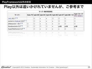PlayFramework以外の状況

 Play以外は追いかけれていませんが、ご参考まで




   •




       Copyright(C) 2012 Greative - Sustainable Automation, for Creative -（http://greative.jp/）   20
 