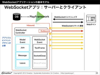 WebSocketアプリケーションの基本モデル

 WebSocketアプリ：サーバーとクライアント

         DB                    PlayFramework                      WebSocketハンドシェイク



                           Inbound                                                                 Webサイト
                                                                             WebSocketソケット通信

           WebSocket
                                              Outbound
           Controller

アプリごと
にイベント           Model                WebSocket
デザインが           Event                  Event
必要
                  Join                TextFrame



              Message                SocketClose



                 Leave              BinaryFrame




        Copyright(C) 2012 Greative - Sustainable Automation, for Creative -（http://greative.jp/）        38
 