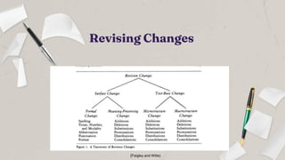 Revising Changes
(Faigley and Witte)
 