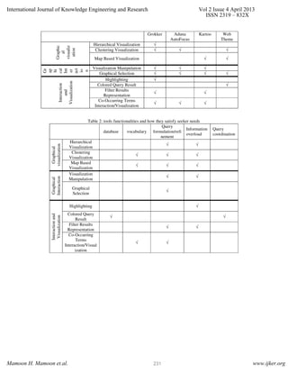 Grokker Aduna
AutoFocus
Kartoo Web
Theme
Graphic
al
visualiz
ation
Hierarchical Visualization √
Clustering Visualization √ √ √
Map Based Visualization √ √
Gr
ap
hi
cal
Int
er
act
io
n
Visualization Manipulation √ √ √
Graphical Selection √ √ √ √
Interaction
and
Visualization
Highlighting √
Colored Query Result √
Filter Results
Representation
√ √
Co-Occurring Terms
Interaction/Visualization
√ √ √
Table 2: tools functionalities and how they satisfy seeker needs
database vocabulary
Query
formulation/refi
nement
Information
overload
Query
coordination
Graphical
visualization
Hierarchical
Visualization
√ √
Clustering
Visualization
√ √ √
Map Based
Visualization
√ √ √
Graphical
Interaction
Visualization
Manipulation
√ √
Graphical
Selection
√
Interactionand
Visualization
Highlighting √
Colored Query
Result
√ √
Filter Results
Representation
√ √
Co-Occurring
Terms
Interaction/Visual
ization
√ √
International Journal of Knowledge Engineering and Research Vol 2 Issue 4 April 2013
ISSN 2319 – 832X
Mamoon H. Mamoon et.al. www.ijker.org231
 