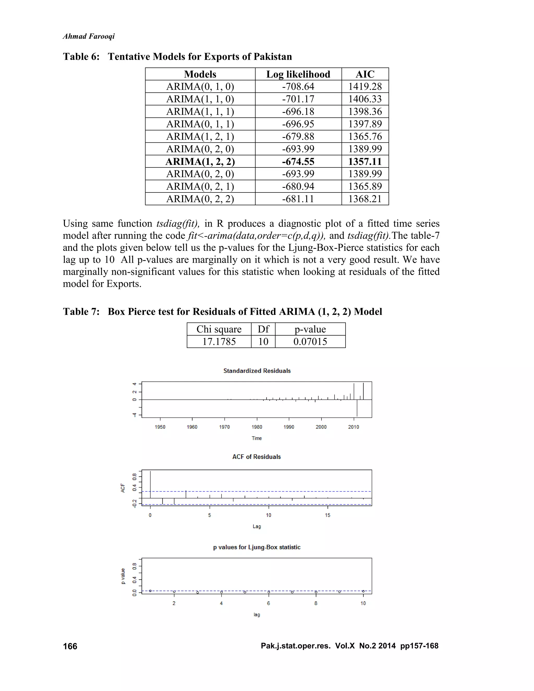 Ahmad Farooqi
Pak.j.stat.oper.res. Vol.X No.2 2014 pp157-168166
Table 6: Tentative Models for Exports of Pakistan
Models Log likelihood AIC
ARIMA(0, 1, 0) -708.64 1419.28
ARIMA(1, 1, 0) -701.17 1406.33
ARIMA(1, 1, 1) -696.18 1398.36
ARIMA(0, 1, 1) -696.95 1397.89
ARIMA(1, 2, 1) -679.88 1365.76
ARIMA(0, 2, 0) -693.99 1389.99
ARIMA(1, 2, 2) -674.55 1357.11
ARIMA(0, 2, 0) -693.99 1389.99
ARIMA(0, 2, 1) -680.94 1365.89
ARIMA(0, 2, 2) -681.11 1368.21
Using same function tsdiag(fit), in R produces a diagnostic plot of a fitted time series
model after running the code fit<-arima(data,order=c(p,d,q)), and tsdiag(fit).The table-7
and the plots given below tell us the p-values for the Ljung-Box-Pierce statistics for each
lag up to 10 All p-values are marginally on it which is not a very good result. We have
marginally non-significant values for this statistic when looking at residuals of the fitted
model for Exports.
Table 7: Box Pierce test for Residuals of Fitted ARIMA (1, 2, 2) Model
Chi square Df p-value
17.1785 10 0.07015
 
