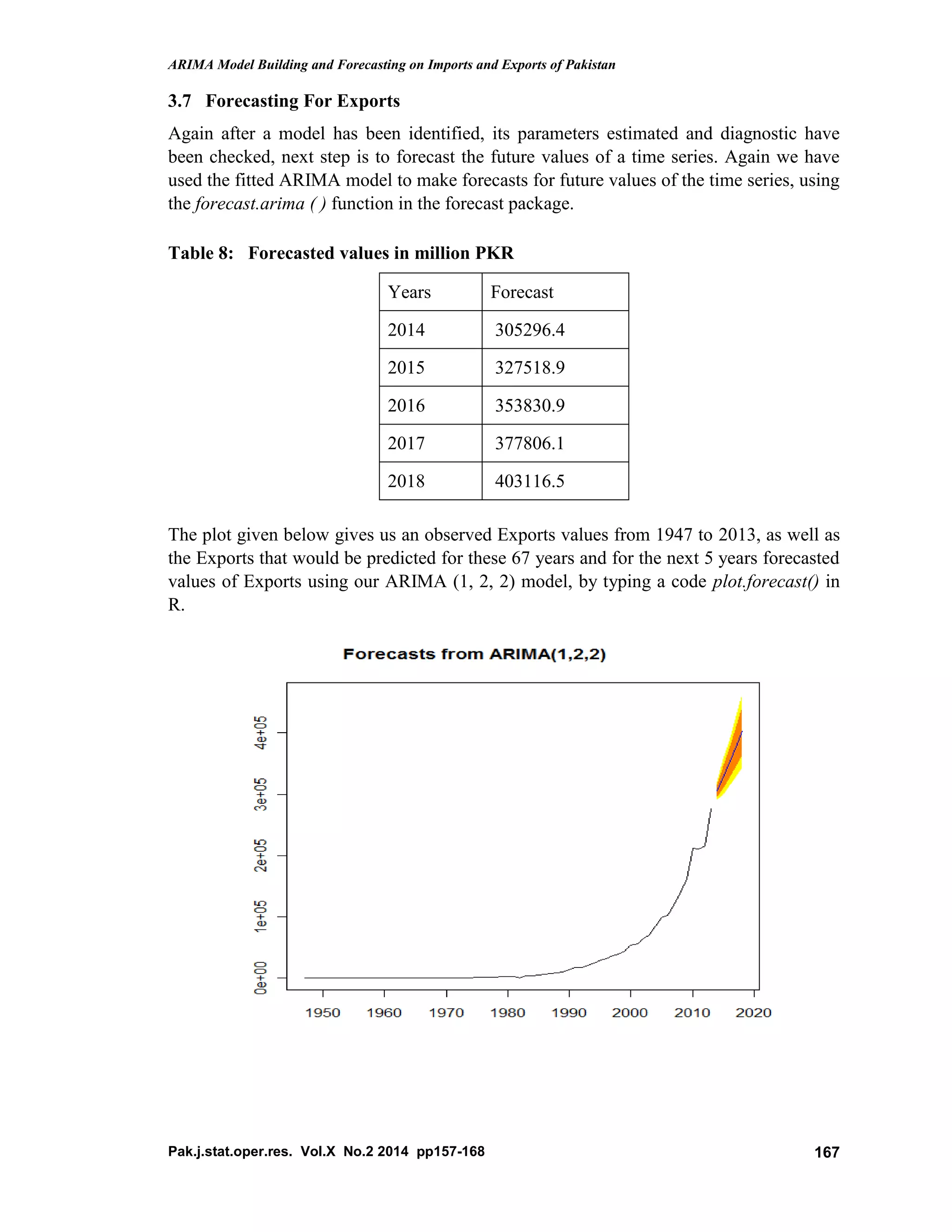 ARIMA Model Building and Forecasting on Imports and Exports of Pakistan
Pak.j.stat.oper.res. Vol.X No.2 2014 pp157-168 167
3.7 Forecasting For Exports
Again after a model has been identified, its parameters estimated and diagnostic have
been checked, next step is to forecast the future values of a time series. Again we have
used the fitted ARIMA model to make forecasts for future values of the time series, using
the forecast.arima ( ) function in the forecast package.
Table 8: Forecasted values in million PKR
Years Forecast
2014 305296.4
2015 327518.9
2016 353830.9
2017 377806.1
2018 403116.5
The plot given below gives us an observed Exports values from 1947 to 2013, as well as
the Exports that would be predicted for these 67 years and for the next 5 years forecasted
values of Exports using our ARIMA (1, 2, 2) model, by typing a code plot.forecast() in
R.
 