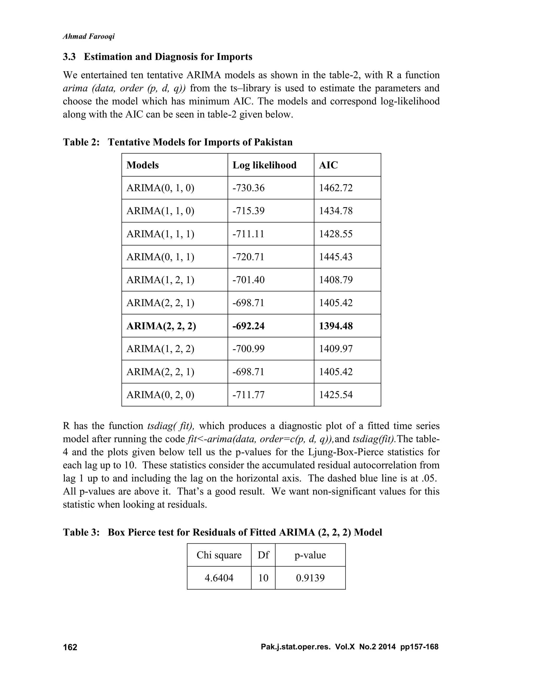 Ahmad Farooqi
Pak.j.stat.oper.res. Vol.X No.2 2014 pp157-168162
3.3 Estimation and Diagnosis for Imports
We entertained ten tentative ARIMA models as shown in the table-2, with R a function
arima (data, order (p, d, q)) from the ts–library is used to estimate the parameters and
choose the model which has minimum AIC. The models and correspond log-likelihood
along with the AIC can be seen in table-2 given below.
Table 2: Tentative Models for Imports of Pakistan
Models Log likelihood AIC
ARIMA(0, 1, 0) -730.36 1462.72
ARIMA(1, 1, 0) -715.39 1434.78
ARIMA(1, 1, 1) -711.11 1428.55
ARIMA(0, 1, 1) -720.71 1445.43
ARIMA(1, 2, 1) -701.40 1408.79
ARIMA(2, 2, 1) -698.71 1405.42
ARIMA(2, 2, 2) -692.24 1394.48
ARIMA(1, 2, 2) -700.99 1409.97
ARIMA(2, 2, 1) -698.71 1405.42
ARIMA(0, 2, 0) -711.77 1425.54
R has the function tsdiag( fit), which produces a diagnostic plot of a fitted time series
model after running the code fit<-arima(data, order=c(p, d, q)),and tsdiag(fit).The table-
4 and the plots given below tell us the p-values for the Ljung-Box-Pierce statistics for
each lag up to 10. These statistics consider the accumulated residual autocorrelation from
lag 1 up to and including the lag on the horizontal axis. The dashed blue line is at .05.
All p-values are above it. That’s a good result. We want non-significant values for this
statistic when looking at residuals.
Table 3: Box Pierce test for Residuals of Fitted ARIMA (2, 2, 2) Model
Chi square Df p-value
4.6404 10 0.9139
 