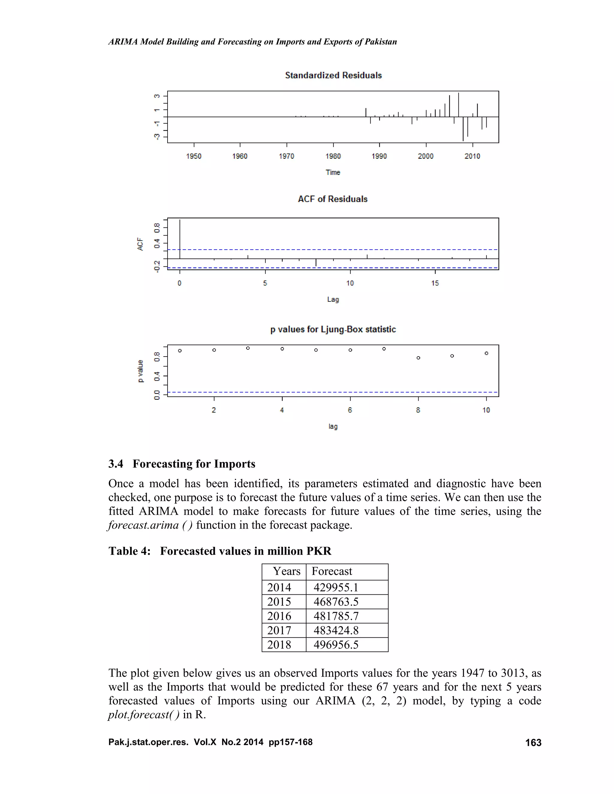 ARIMA Model Building and Forecasting on Imports and Exports of Pakistan
Pak.j.stat.oper.res. Vol.X No.2 2014 pp157-168 163
3.4 Forecasting for Imports
Once a model has been identified, its parameters estimated and diagnostic have been
checked, one purpose is to forecast the future values of a time series. We can then use the
fitted ARIMA model to make forecasts for future values of the time series, using the
forecast.arima ( ) function in the forecast package.
Table 4: Forecasted values in million PKR
Years Forecast
2014 429955.1
2015 468763.5
2016 481785.7
2017 483424.8
2018 496956.5
The plot given below gives us an observed Imports values for the years 1947 to 3013, as
well as the Imports that would be predicted for these 67 years and for the next 5 years
forecasted values of Imports using our ARIMA (2, 2, 2) model, by typing a code
plot.forecast( ) in R.
 