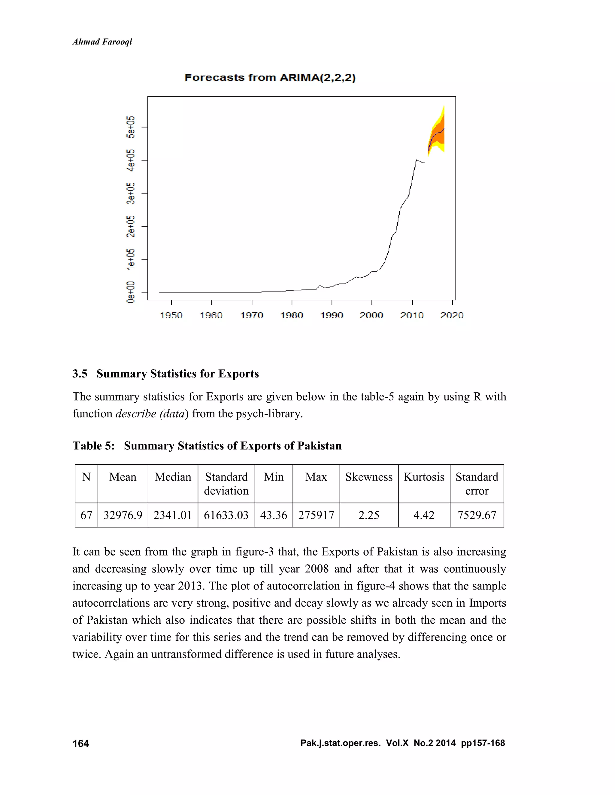 Ahmad Farooqi
Pak.j.stat.oper.res. Vol.X No.2 2014 pp157-168164
3.5 Summary Statistics for Exports
The summary statistics for Exports are given below in the table-5 again by using R with
function describe (data) from the psych-library.
Table 5: Summary Statistics of Exports of Pakistan
N Mean Median Standard
deviation
Min Max Skewness Kurtosis Standard
error
67 32976.9 2341.01 61633.03 43.36 275917 2.25 4.42 7529.67
It can be seen from the graph in figure-3 that, the Exports of Pakistan is also increasing
and decreasing slowly over time up till year 2008 and after that it was continuously
increasing up to year 2013. The plot of autocorrelation in figure-4 shows that the sample
autocorrelations are very strong, positive and decay slowly as we already seen in Imports
of Pakistan which also indicates that there are possible shifts in both the mean and the
variability over time for this series and the trend can be removed by differencing once or
twice. Again an untransformed difference is used in future analyses.
 