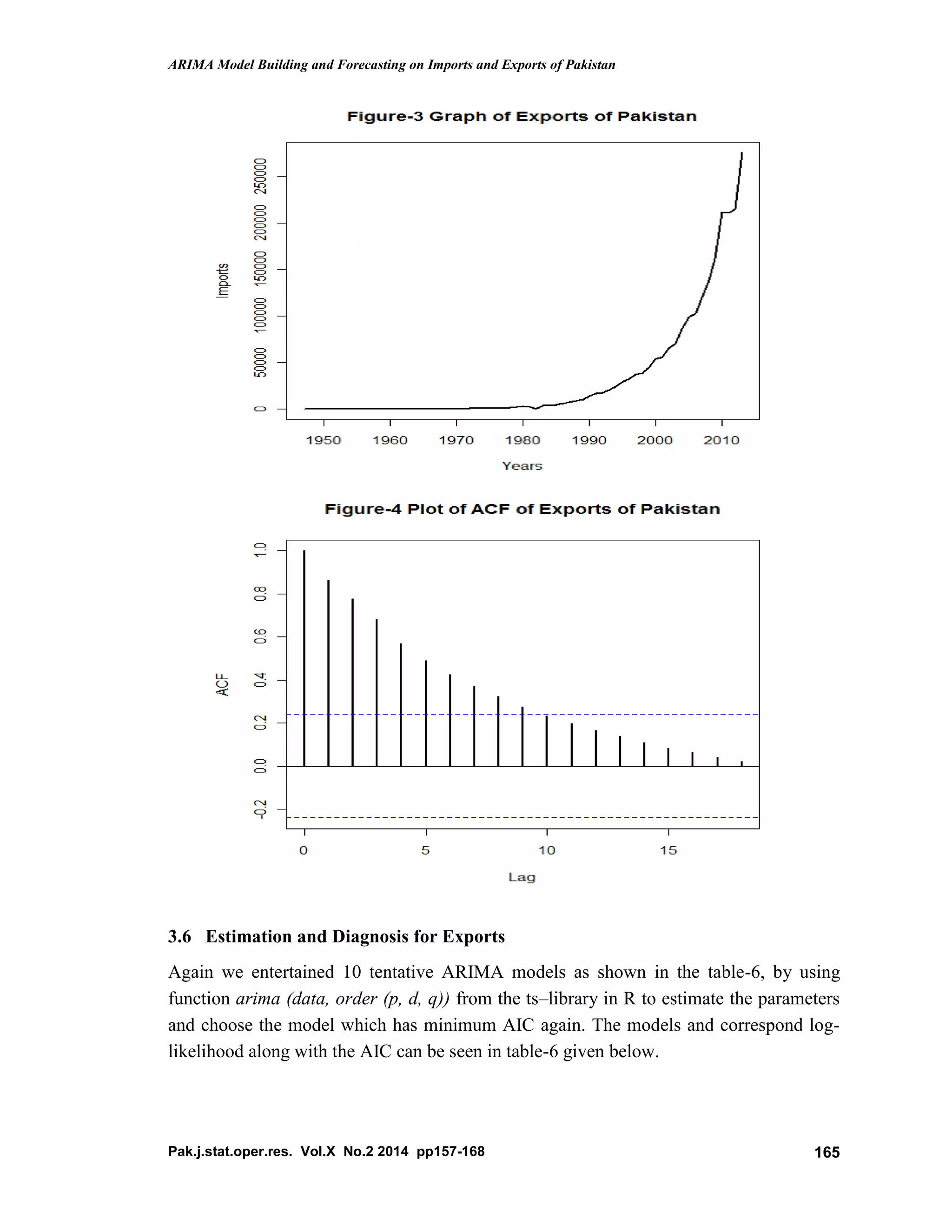 ARIMA Model Building and Forecasting on Imports and Exports of Pakistan
Pak.j.stat.oper.res. Vol.X No.2 2014 pp157-168 165
3.6 Estimation and Diagnosis for Exports
Again we entertained 10 tentative ARIMA models as shown in the table-6, by using
function arima (data, order (p, d, q)) from the ts–library in R to estimate the parameters
and choose the model which has minimum AIC again. The models and correspond log-
likelihood along with the AIC can be seen in table-6 given below.
 