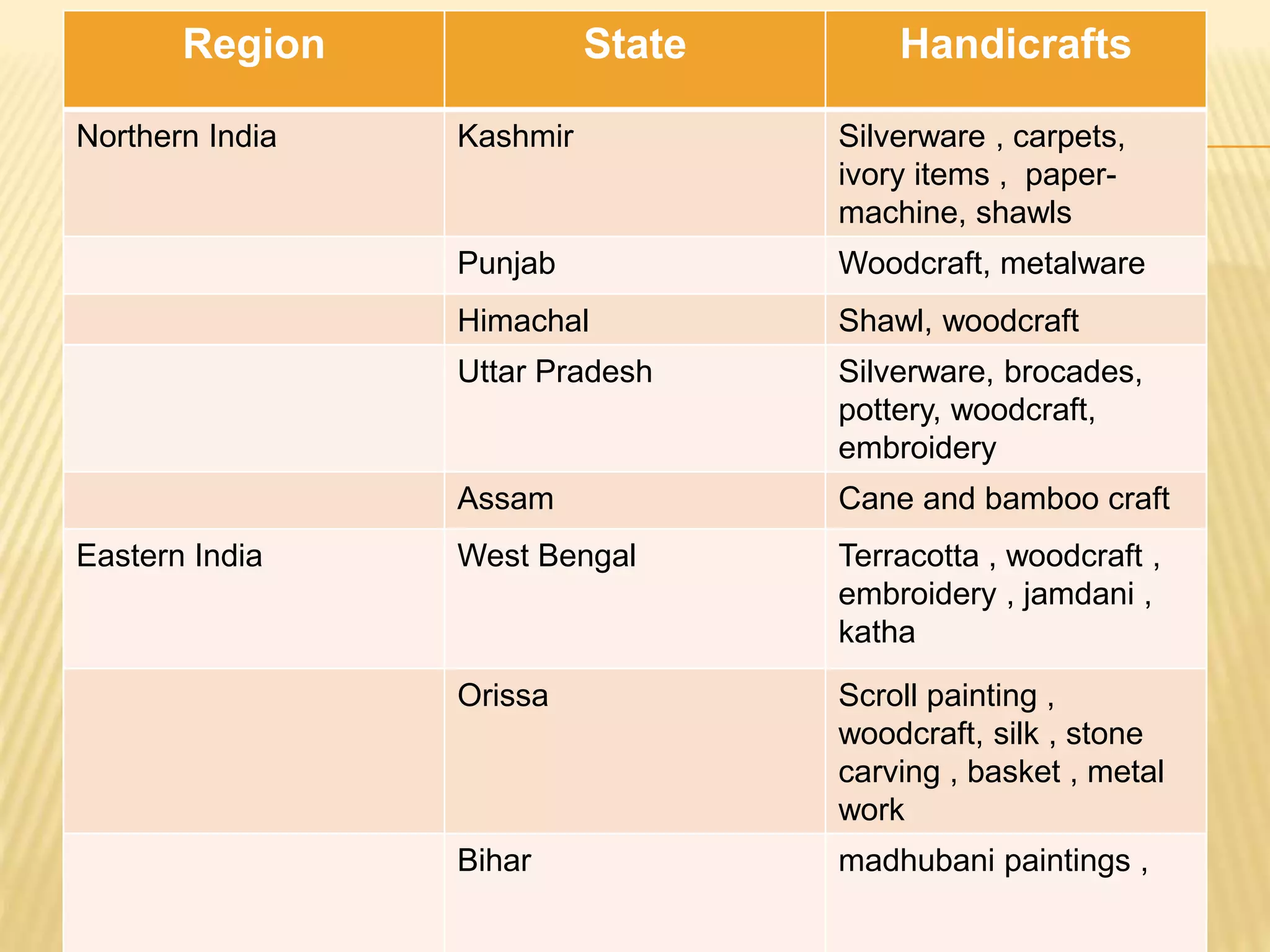 Region State Handicrafts
Northern India Kashmir Silverware , carpets,
ivory items , paper-
machine, shawls
Punjab Woodcraft, metalware
Himachal Shawl, woodcraft
Uttar Pradesh Silverware, brocades,
pottery, woodcraft,
embroidery
Assam Cane and bamboo craft
Eastern India West Bengal Terracotta , woodcraft ,
embroidery , jamdani ,
katha
Orissa Scroll painting ,
woodcraft, silk , stone
carving , basket , metal
work
Bihar madhubani paintings ,
 
