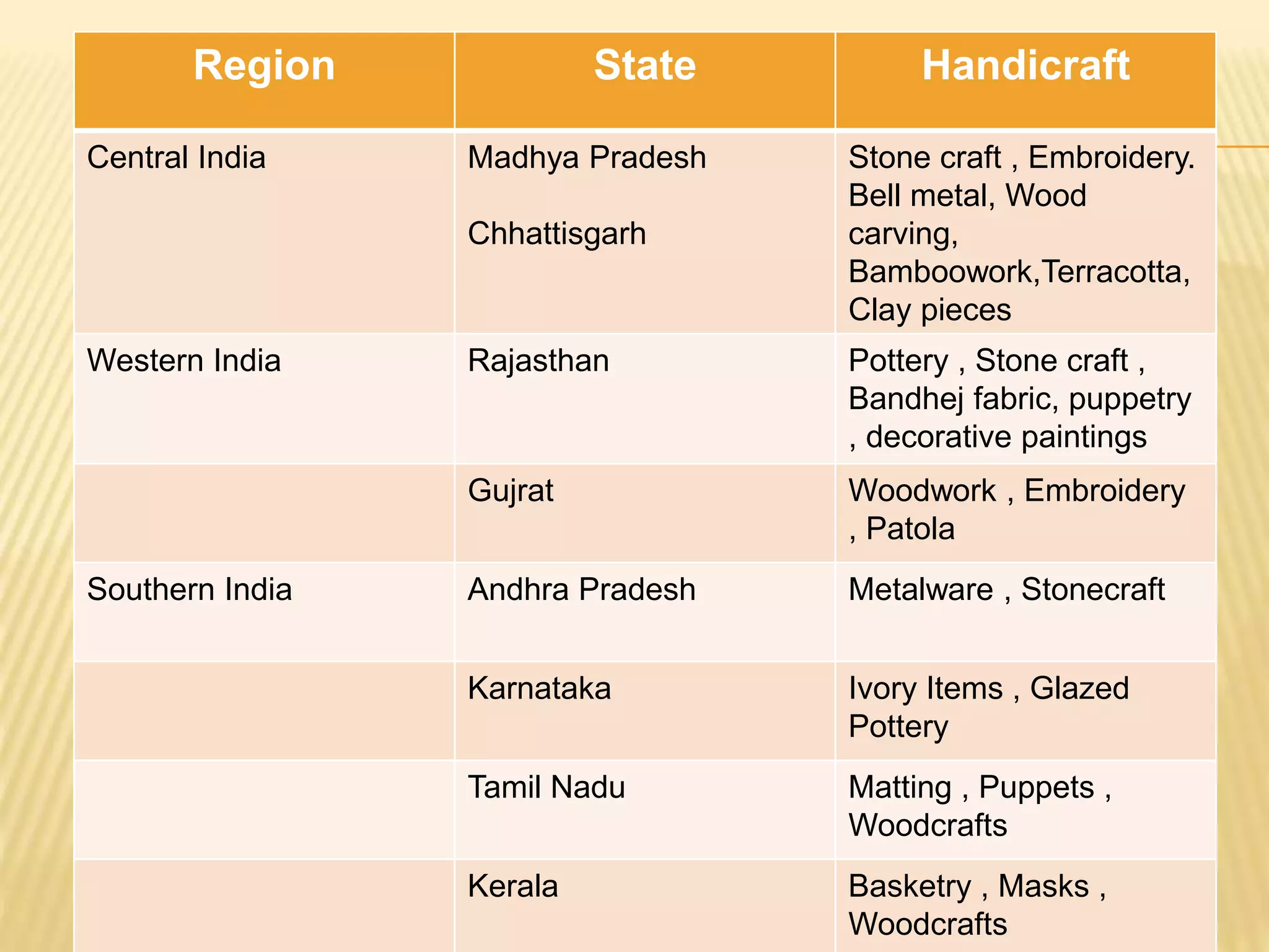 Region State Handicraft
Central India Madhya Pradesh
Chhattisgarh
Stone craft , Embroidery.
Bell metal, Wood
carving,
Bamboowork,Terracotta,
Clay pieces
Western India Rajasthan Pottery , Stone craft ,
Bandhej fabric, puppetry
, decorative paintings
Gujrat Woodwork , Embroidery
, Patola
Southern India Andhra Pradesh Metalware , Stonecraft
Karnataka Ivory Items , Glazed
Pottery
Tamil Nadu Matting , Puppets ,
Woodcrafts
Kerala Basketry , Masks ,
Woodcrafts
 