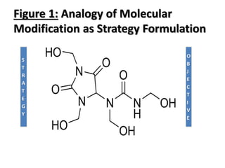 Figure 1: Analogy of Molecular
Modification as Strategy Formulation
S
T
R
A
T
E
G
Y
O
B
J
E
C
T
I
V
E
 