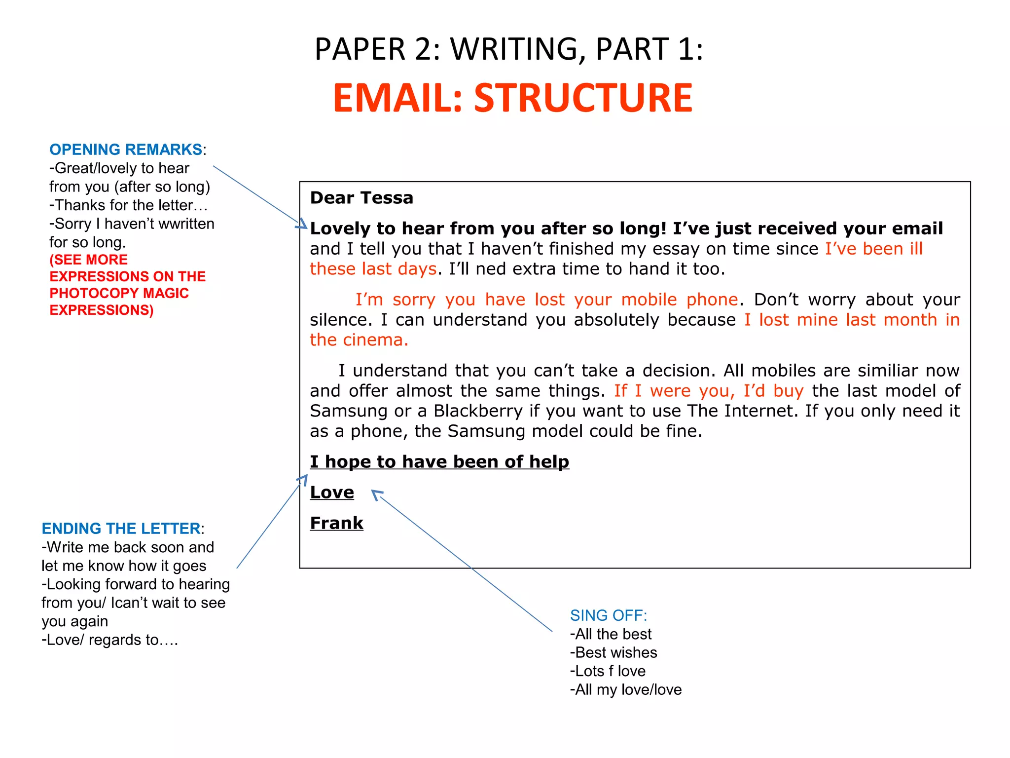 PAPER 2: WRITING, PART 1: 
EMAIL: STRUCTURE 
Dear Tessa 
Lovely to hear from you after so long! I’ve just received your email 
and I tell you that I haven’t finished my essay on time since I’ve been ill 
these last days. I’ll ned extra time to hand it too. 
I’m sorry you have lost your mobile phone. Don’t worry about your 
silence. I can understand you absolutely because I lost mine last month in 
the cinema. 
I understand that you can’t take a decision. All mobiles are similiar now 
and offer almost the same things. If I were you, I’d buy the last model of 
Samsung or a Blackberry if you want to use The Internet. If you only need it 
as a phone, the Samsung model could be fine. 
I hope to have been of help 
Love 
Frank 
OPENING REMARKS: 
-Great/lovely to hear 
from you (after so long) 
-Thanks for the letter… 
-Sorry I haven’t wwritten 
for so long. 
(SEE MORE 
EXPRESSIONS ON THE 
PHOTOCOPY MAGIC 
EXPRESSIONS) 
ENDING THE LETTER: 
-Write me back soon and 
let me know how it goes 
-Looking forward to hearing 
from you/ Ican’t wait to see 
you again 
-Love/ regards to…. 
SING OFF: 
-All the best 
-Best wishes 
-Lots f love 
-All my love/love 
 