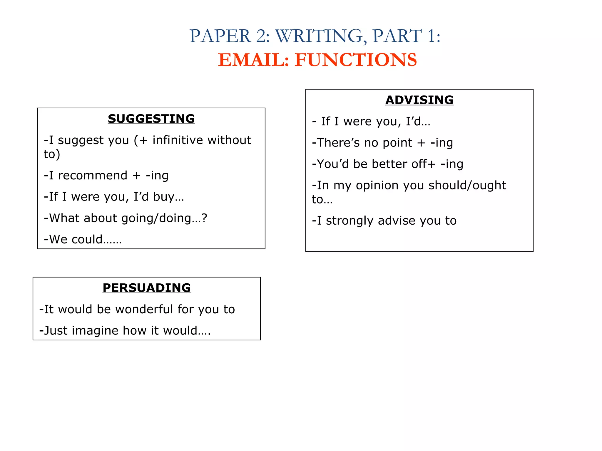 PAPER 2: WRITING, PART 1: 
EMAIL: FUNCTIONS 
SUGGESTING 
-I suggest you (+ infinitive without 
to) 
-I recommend + -ing 
-If I were you, I’d buy… 
-What about going/doing…? 
-We could…… 
ADVISING 
- If I were you, I’d… 
-There’s no point + -ing 
-You’d be better off+ -ing 
-In my opinion you should/ought 
to… 
-I strongly advise you to 
PERSUADING 
-It would be wonderful for you to 
-Just imagine how it would…. 
 