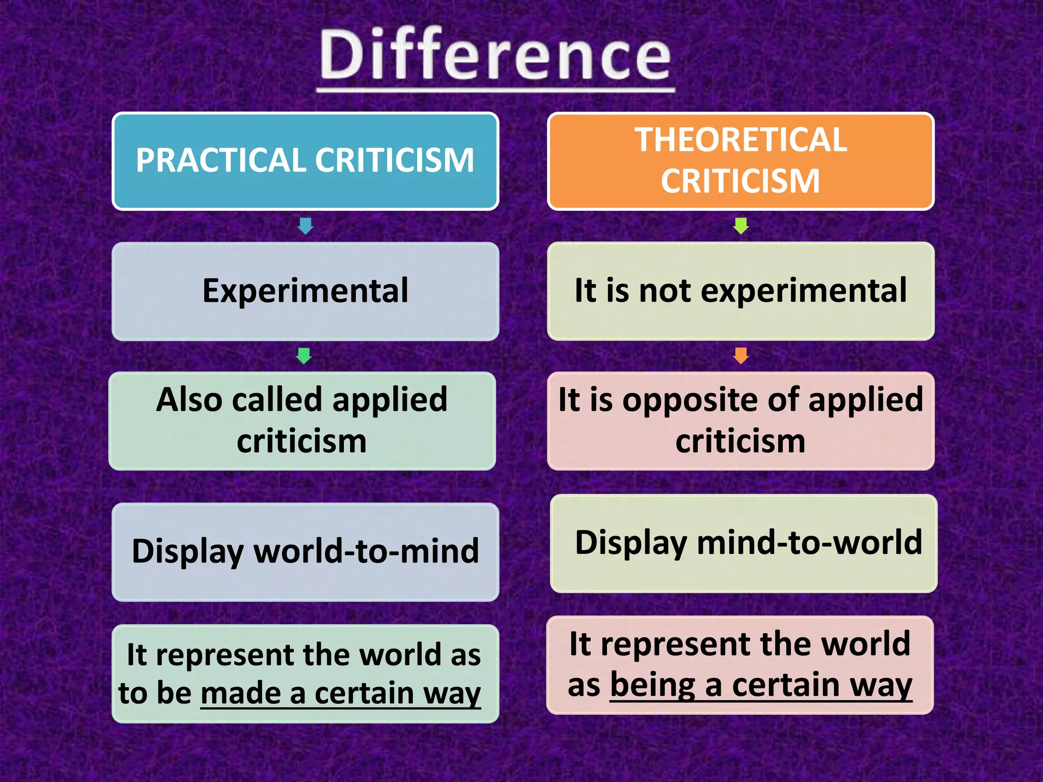PRACTICAL CRITICISM
Experimental
Also called applied
criticism
THEORETICAL
CRITICISM
It is not experimental
It is opposite of applied
criticism
Display world-to-mind Display mind-to-world
It represent the world
as being a certain way
It represent the world as
to be made a certain way
 