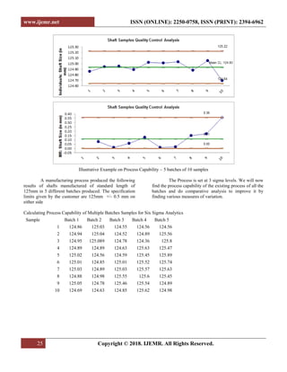 www.ijemr.net ISSN (ONLINE): 2250-0758, ISSN (PRINT): 2394-6962
25 Copyright © 2018. IJEMR. All Rights Reserved.
Illustrative Example on Process Capability – 5 batches of 10 samples
A manufacturing process produced the following
results of shafts manufactured of standard length of
125mm in 5 different batches produced. The specification
limits given by the customer are 125mm +/- 0.5 mm on
either side
The Process is set at 3 sigma levels. We will now
find the process capability of the existing process of all the
batches and do comparative analysis to improve it by
finding various measures of variation.
Calculating Process Capability of Multiple Batches Samples for Six Sigma Analytics
Sample Batch 1 Batch 2 Batch 3 Batch 4 Batch 5
1 124.86 125.03 124.55 124.56 124.56
2 124.94 125.04 124.52 124.89 125.56
3 124.95 125.089 124.78 124.36 125.8
4 124.89 124.89 124.63 125.63 125.47
5 125.02 124.56 124.59 125.45 125.89
6 125.01 124.85 125.01 125.52 125.74
7 125.03 124.89 125.03 125.57 125.63
8 124.88 124.98 125.55 125.6 125.45
9 125.05 124.78 125.46 125.54 124.89
10 124.69 124.63 124.85 125.62 124.98
 