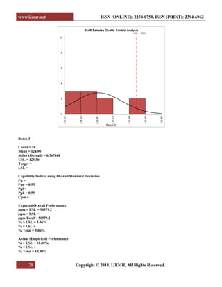 www.ijemr.net ISSN (ONLINE): 2250-0758, ISSN (PRINT): 2394-6962
28 Copyright © 2018. IJEMR. All Rights Reserved.
Batch 3
Count = 10
Mean = 124.90
StDev (Overall) = 0.367848
USL = 125.50
Target =
LSL =
Capability Indices using Overall Standard Deviation
Pp =
Ppu = 0.55
Ppl =
Ppk = 0.55
Cpm =
Expected Overall Performance
ppm > USL = 50579.2
ppm < LSL =
ppm Total = 50579.2
% > USL = 5.06%
% < LSL =
% Total = 5.06%
Actual (Empirical) Performance
% > USL = 10.00%
% < LSL =
% Total = 10.00%
 