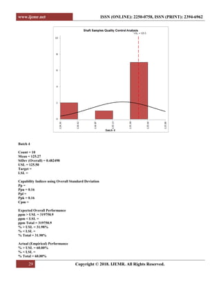 www.ijemr.net ISSN (ONLINE): 2250-0758, ISSN (PRINT): 2394-6962
29 Copyright © 2018. IJEMR. All Rights Reserved.
Batch 4
Count = 10
Mean = 125.27
StDev (Overall) = 0.482498
USL = 125.50
Target =
LSL =
Capability Indices using Overall Standard Deviation
Pp =
Ppu = 0.16
Ppl =
Ppk = 0.16
Cpm =
Expected Overall Performance
ppm > USL = 319750.9
ppm < LSL =
ppm Total = 319750.9
% > USL = 31.98%
% < LSL =
% Total = 31.98%
Actual (Empirical) Performance
% > USL = 60.00%
% < LSL =
% Total = 60.00%
 
