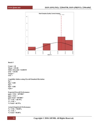 www.ijemr.net ISSN (ONLINE): 2250-0758, ISSN (PRINT): 2394-6962
30 Copyright © 2018. IJEMR. All Rights Reserved.
Batch 5
Count = 10
Mean = 125.40
StDev (Overall) = 0.440153
USL = 125.50
Target =
LSL =
Capability Indices using Overall Standard Deviation
Pp =
Ppu = 0.08
Ppl =
Ppk = 0.08
Cpm =
Expected Overall Performance
ppm > USL = 407488.7
ppm < LSL =
ppm Total = 407488.7
% > USL = 40.75%
% < LSL =
% Total = 40.75%
Actual (Empirical) Performance
% > USL = 50.00%
% < LSL =
% Total = 50.00%
 