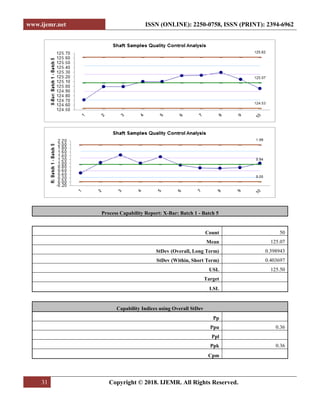 www.ijemr.net ISSN (ONLINE): 2250-0758, ISSN (PRINT): 2394-6962
31 Copyright © 2018. IJEMR. All Rights Reserved.
Process Capability Report: X-Bar: Batch 1 - Batch 5
Count 50
Mean 125.07
StDev (Overall, Long Term) 0.398943
StDev (Within, Short Term) 0.403697
USL 125.50
Target
LSL
Capability Indices using Overall StDev
Pp
Ppu 0.36
Ppl
Ppk 0.36
Cpm
 