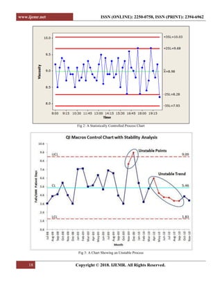 www.ijemr.net ISSN (ONLINE): 2250-0758, ISSN (PRINT): 2394-6962
18 Copyright © 2018. IJEMR. All Rights Reserved.
Fig 2: A Statistically Controlled Process Chart
Fig 3: A Chart Showing an Unstable Process
 