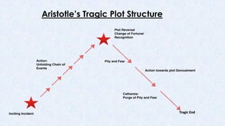 Aristotle’s Tragic Plot Structure
Tragic End
 