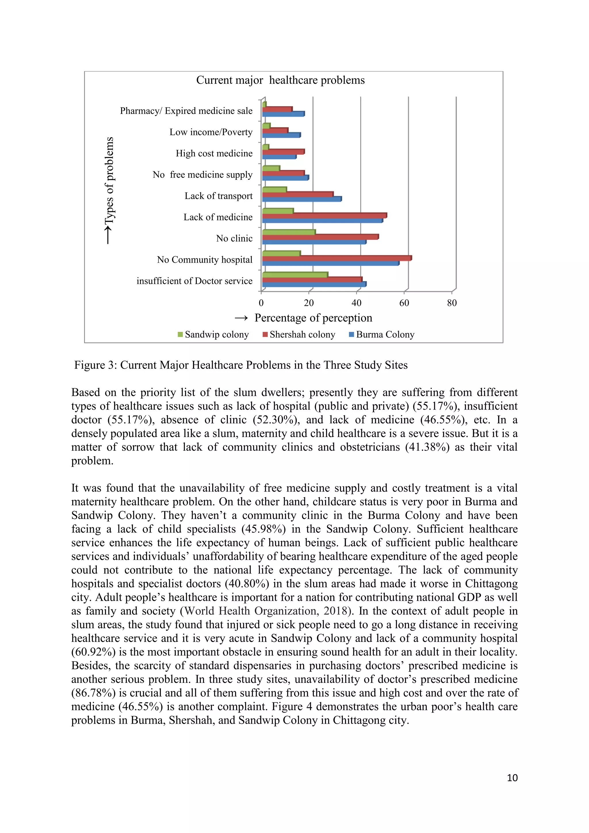 10
Figure 3: Current Major Healthcare Problems in the Three Study Sites
Based on the priority list of the slum dwellers; presently they are suffering from different
types of healthcare issues such as lack of hospital (public and private) (55.17%), insufficient
doctor (55.17%), absence of clinic (52.30%), and lack of medicine (46.55%), etc. In a
densely populated area like a slum, maternity and child healthcare is a severe issue. But it is a
matter of sorrow that lack of community clinics and obstetricians (41.38%) as their vital
problem.
It was found that the unavailability of free medicine supply and costly treatment is a vital
maternity healthcare problem. On the other hand, childcare status is very poor in Burma and
Sandwip Colony. They haven’t a community clinic in the Burma Colony and have been
facing a lack of child specialists (45.98%) in the Sandwip Colony. Sufficient healthcare
service enhances the life expectancy of human beings. Lack of sufficient public healthcare
services and individuals’ unaffordability of bearing healthcare expenditure of the aged people
could not contribute to the national life expectancy percentage. The lack of community
hospitals and specialist doctors (40.80%) in the slum areas had made it worse in Chittagong
city. Adult people’s healthcare is important for a nation for contributing national GDP as well
as family and society (World Health Organization, 2018). In the context of adult people in
slum areas, the study found that injured or sick people need to go a long distance in receiving
healthcare service and it is very acute in Sandwip Colony and lack of a community hospital
(60.92%) is the most important obstacle in ensuring sound health for an adult in their locality.
Besides, the scarcity of standard dispensaries in purchasing doctors’ prescribed medicine is
another serious problem. In three study sites, unavailability of doctor’s prescribed medicine
(86.78%) is crucial and all of them suffering from this issue and high cost and over the rate of
medicine (46.55%) is another complaint. Figure 4 demonstrates the urban poor’s health care
problems in Burma, Shershah, and Sandwip Colony in Chittagong city.
0 20 40 60 80
insufficient of Doctor service
No Community hospital
No clinic
Lack of medicine
Lack of transport
No free medicine supply
High cost medicine
Low income/Poverty
Pharmacy/ Expired medicine sale
→
Types
of
problems
Current major healthcare problems
Sandwip colony Shershah colony Burma Colony
→ Percentage of perception
 