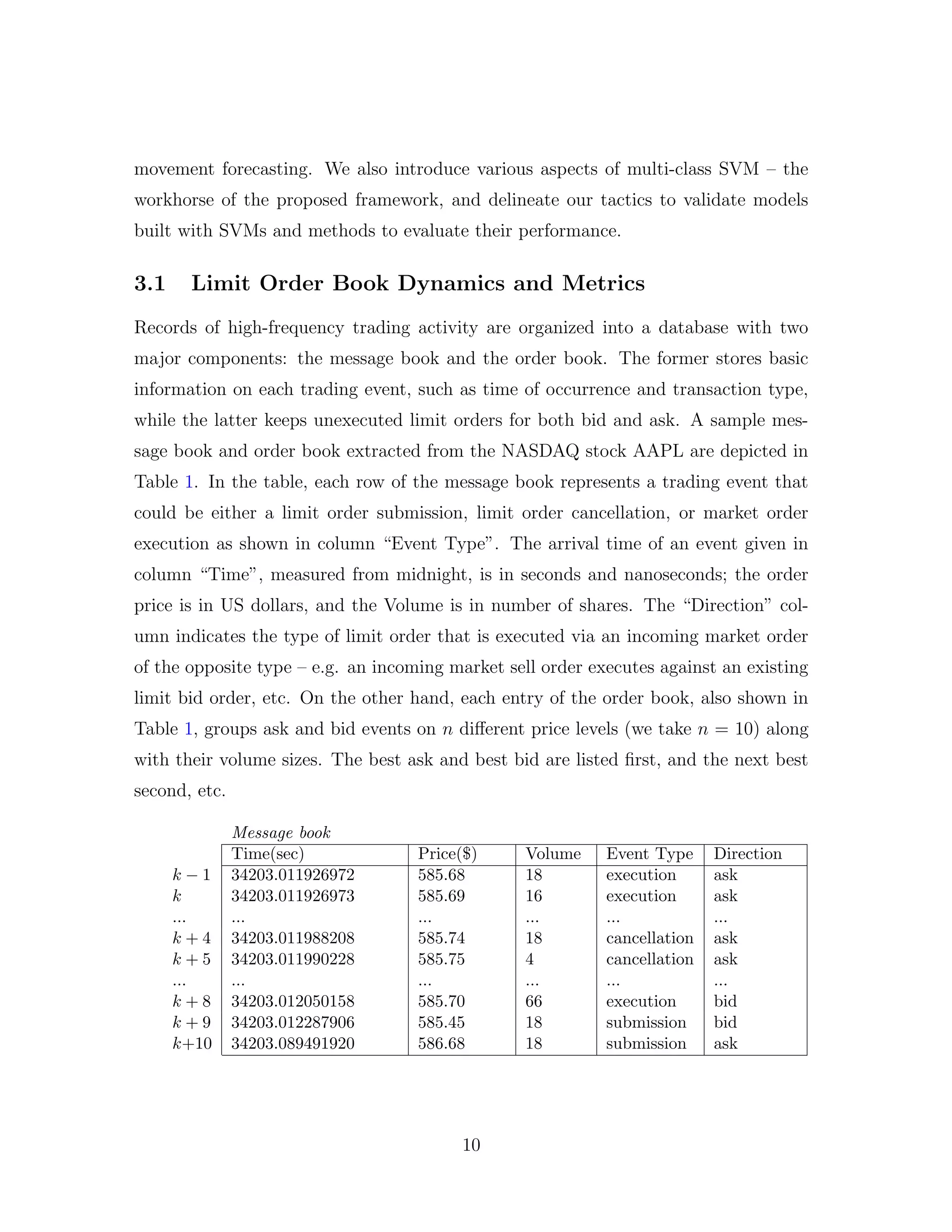 movement forecasting. We also introduce various aspects of multi-class SVM – the
workhorse of the proposed framework, and delineate our tactics to validate models
built with SVMs and methods to evaluate their performance.
3.1 Limit Order Book Dynamics and Metrics
Records of high-frequency trading activity are organized into a database with two
major components: the message book and the order book. The former stores basic
information on each trading event, such as time of occurrence and transaction type,
while the latter keeps unexecuted limit orders for both bid and ask. A sample mes-
sage book and order book extracted from the NASDAQ stock AAPL are depicted in
Table 1. In the table, each row of the message book represents a trading event that
could be either a limit order submission, limit order cancellation, or market order
execution as shown in column “Event Type”. The arrival time of an event given in
column “Time”, measured from midnight, is in seconds and nanoseconds; the order
price is in US dollars, and the Volume is in number of shares. The “Direction” col-
umn indicates the type of limit order that is executed via an incoming market order
of the opposite type – e.g. an incoming market sell order executes against an existing
limit bid order, etc. On the other hand, each entry of the order book, also shown in
Table 1, groups ask and bid events on n diﬀerent price levels (we take n = 10) along
with their volume sizes. The best ask and best bid are listed ﬁrst, and the next best
second, etc.
Message book
Time(sec) Price($) Volume Event Type Direction
k − 1 34203.011926972 585.68 18 execution ask
k 34203.011926973 585.69 16 execution ask
... ... ... ... ... ...
k + 4 34203.011988208 585.74 18 cancellation ask
k + 5 34203.011990228 585.75 4 cancellation ask
... ... ... ... ... ...
k + 8 34203.012050158 585.70 66 execution bid
k + 9 34203.012287906 585.45 18 submission bid
k+10 34203.089491920 586.68 18 submission ask
10
 