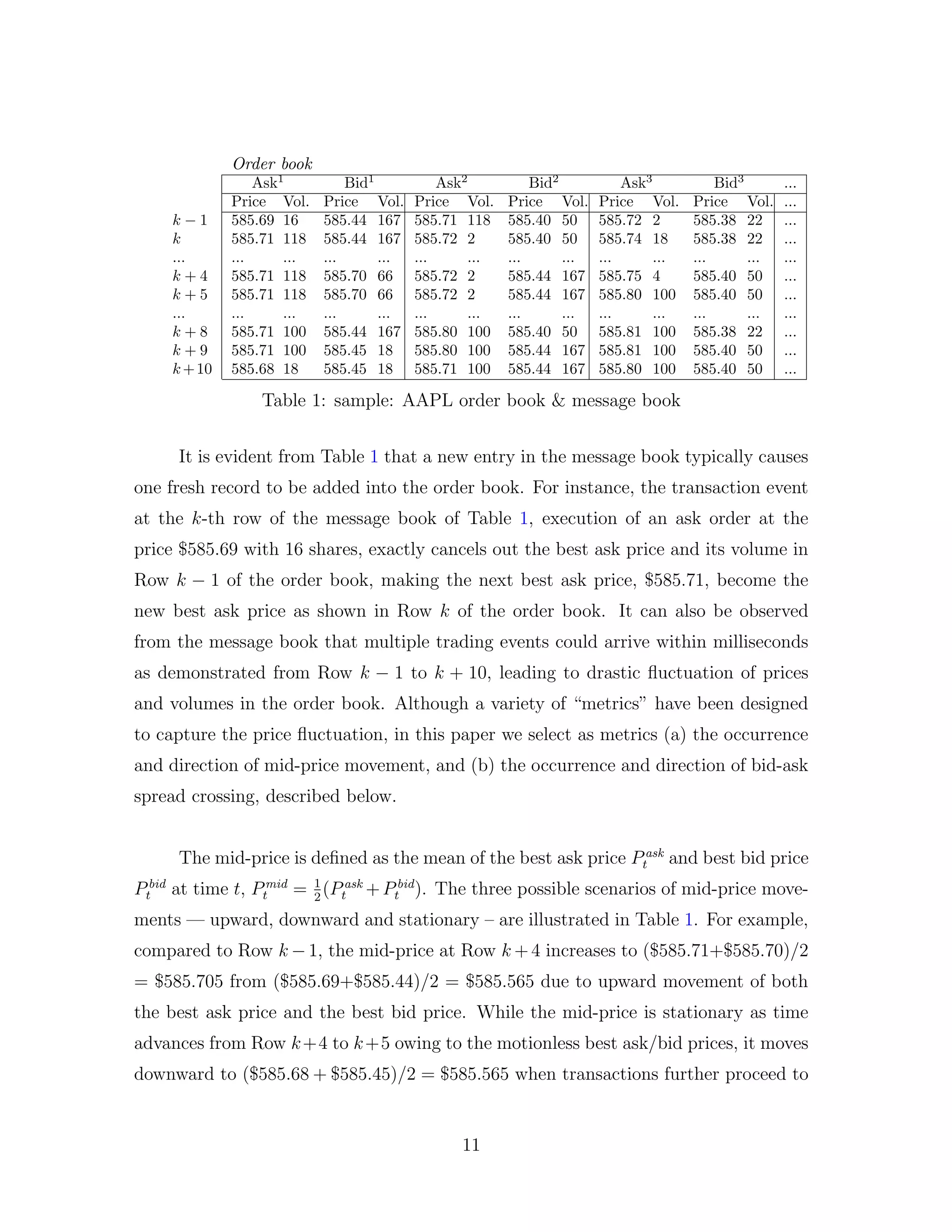 Order book
Ask1
Bid1
Ask2
Bid2
Ask3
Bid3
...
Price Vol. Price Vol. Price Vol. Price Vol. Price Vol. Price Vol. ...
k − 1 585.69 16 585.44 167 585.71 118 585.40 50 585.72 2 585.38 22 ...
k 585.71 118 585.44 167 585.72 2 585.40 50 585.74 18 585.38 22 ...
... ... ... ... ... ... ... ... ... ... ... ... ... ...
k + 4 585.71 118 585.70 66 585.72 2 585.44 167 585.75 4 585.40 50 ...
k + 5 585.71 118 585.70 66 585.72 2 585.44 167 585.80 100 585.40 50 ...
... ... ... ... ... ... ... ... ... ... ... ... ... ...
k + 8 585.71 100 585.44 167 585.80 100 585.40 50 585.81 100 585.38 22 ...
k + 9 585.71 100 585.45 18 585.80 100 585.44 167 585.81 100 585.40 50 ...
k+10 585.68 18 585.45 18 585.71 100 585.44 167 585.80 100 585.40 50 ...
Table 1: sample: AAPL order book & message book
It is evident from Table 1 that a new entry in the message book typically causes
one fresh record to be added into the order book. For instance, the transaction event
at the k-th row of the message book of Table 1, execution of an ask order at the
price $585.69 with 16 shares, exactly cancels out the best ask price and its volume in
Row k − 1 of the order book, making the next best ask price, $585.71, become the
new best ask price as shown in Row k of the order book. It can also be observed
from the message book that multiple trading events could arrive within milliseconds
as demonstrated from Row k − 1 to k + 10, leading to drastic ﬂuctuation of prices
and volumes in the order book. Although a variety of “metrics” have been designed
to capture the price ﬂuctuation, in this paper we select as metrics (a) the occurrence
and direction of mid-price movement, and (b) the occurrence and direction of bid-ask
spread crossing, described below.
The mid-price is deﬁned as the mean of the best ask price Pask
t and best bid price
Pbid
t at time t, Pmid
t = 1
2
(Pask
t +Pbid
t ). The three possible scenarios of mid-price move-
ments — upward, downward and stationary – are illustrated in Table 1. For example,
compared to Row k −1, the mid-price at Row k +4 increases to ($585.71+$585.70)/2
= $585.705 from ($585.69+$585.44)/2 = $585.565 due to upward movement of both
the best ask price and the best bid price. While the mid-price is stationary as time
advances from Row k+4 to k+5 owing to the motionless best ask/bid prices, it moves
downward to ($585.68 + $585.45)/2 = $585.565 when transactions further proceed to
11
 